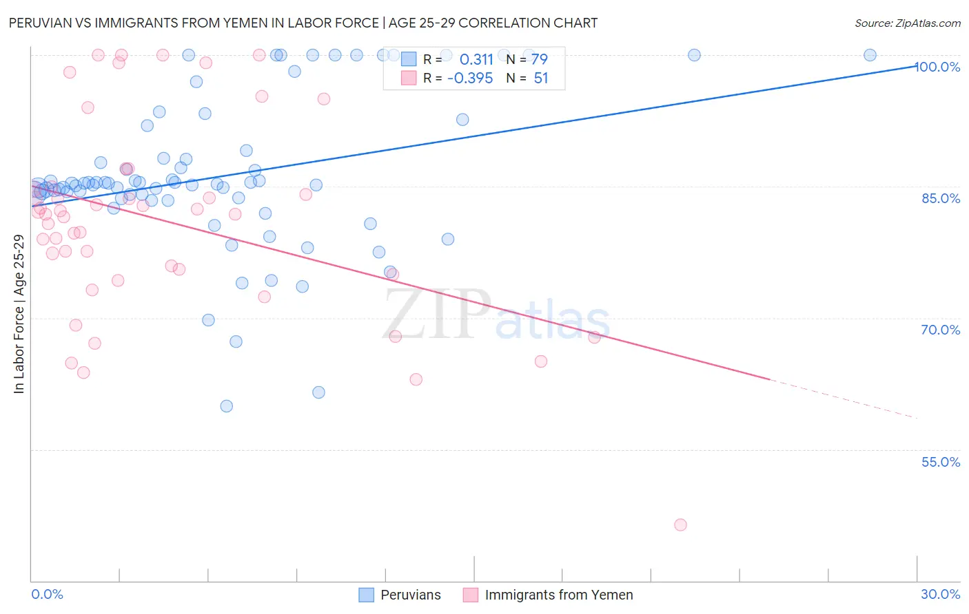 Peruvian vs Immigrants from Yemen In Labor Force | Age 25-29