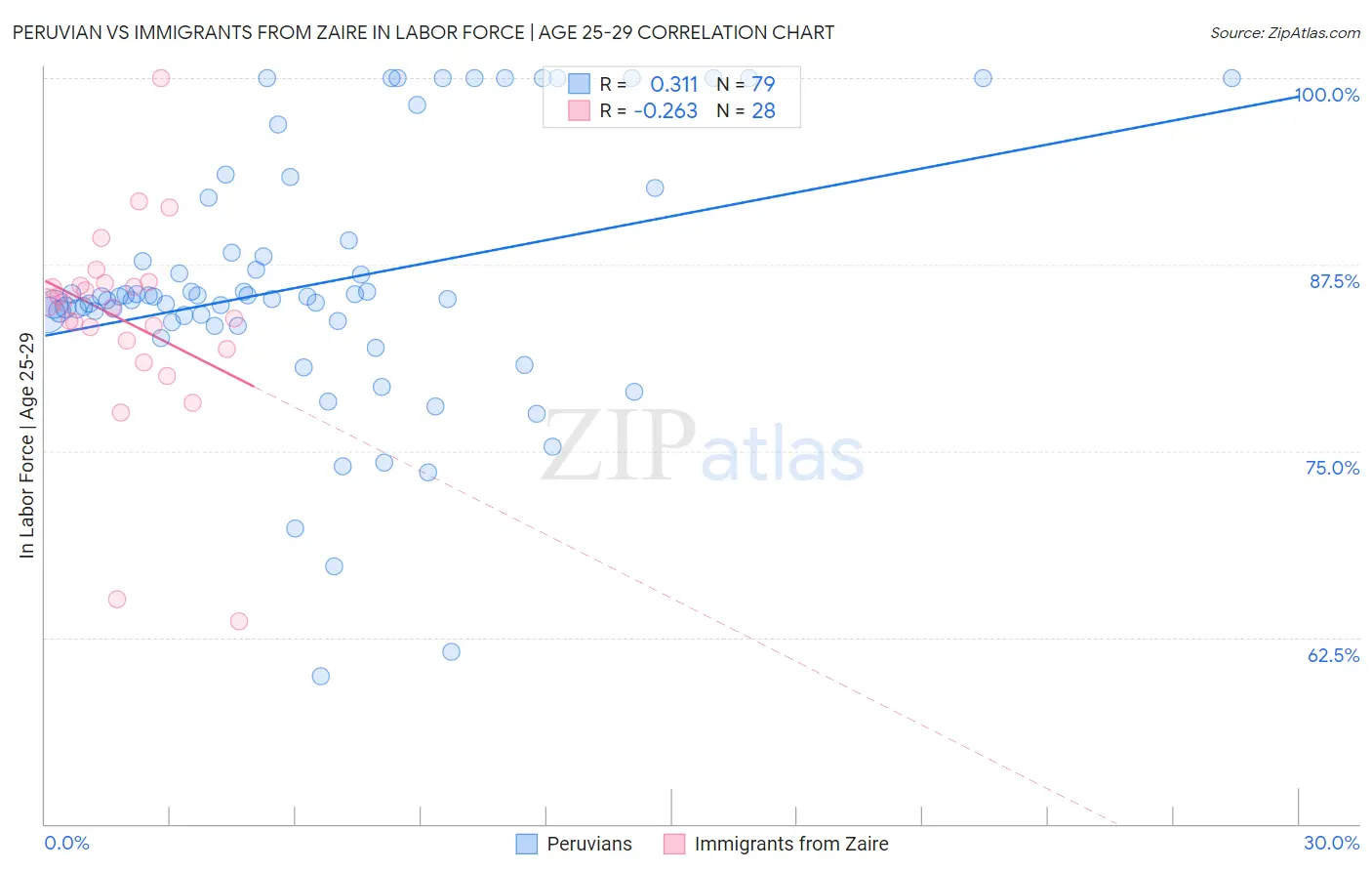 Peruvian vs Immigrants from Zaire In Labor Force | Age 25-29