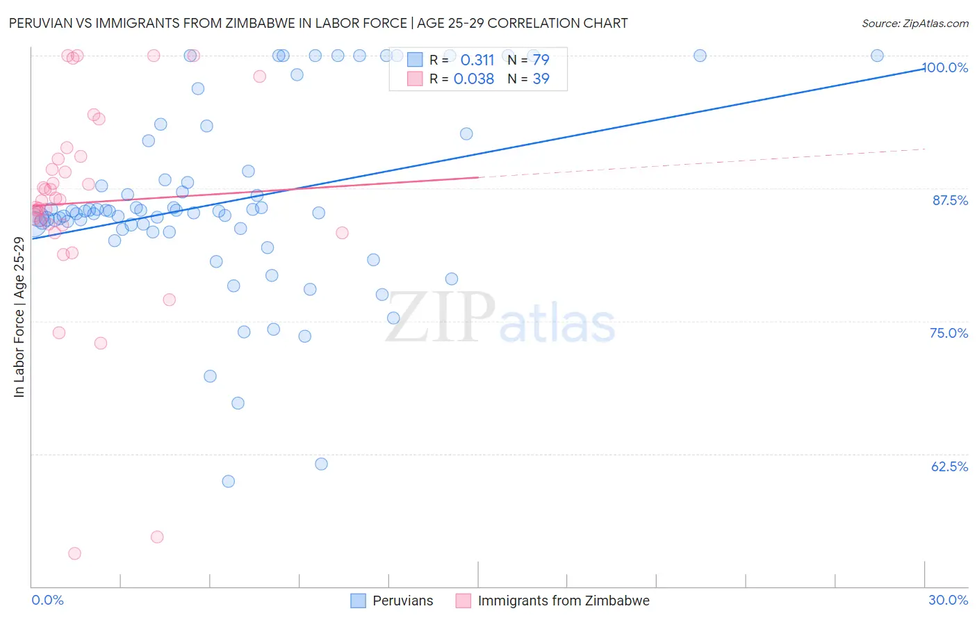 Peruvian vs Immigrants from Zimbabwe In Labor Force | Age 25-29