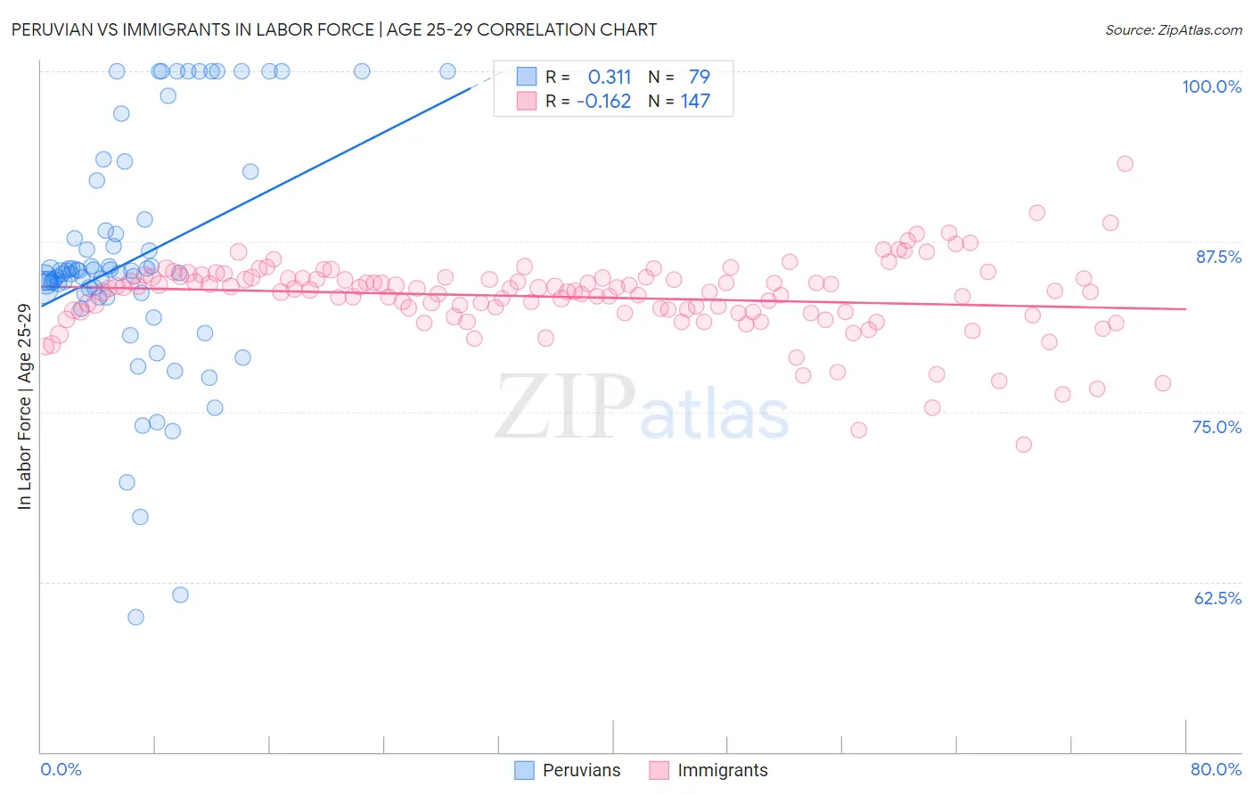 Peruvian vs Immigrants In Labor Force | Age 25-29