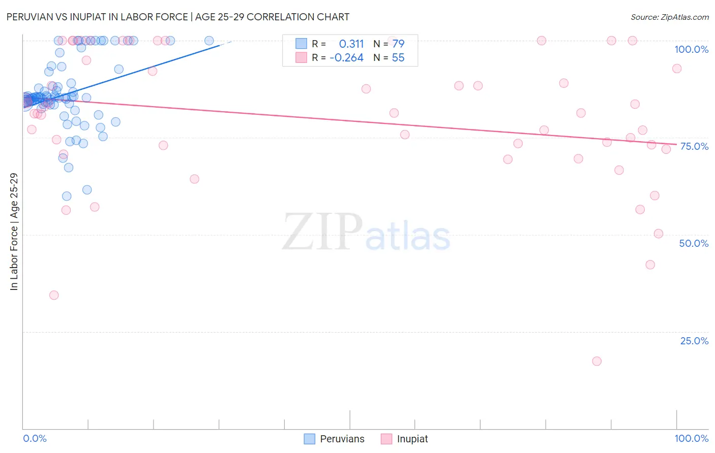 Peruvian vs Inupiat In Labor Force | Age 25-29