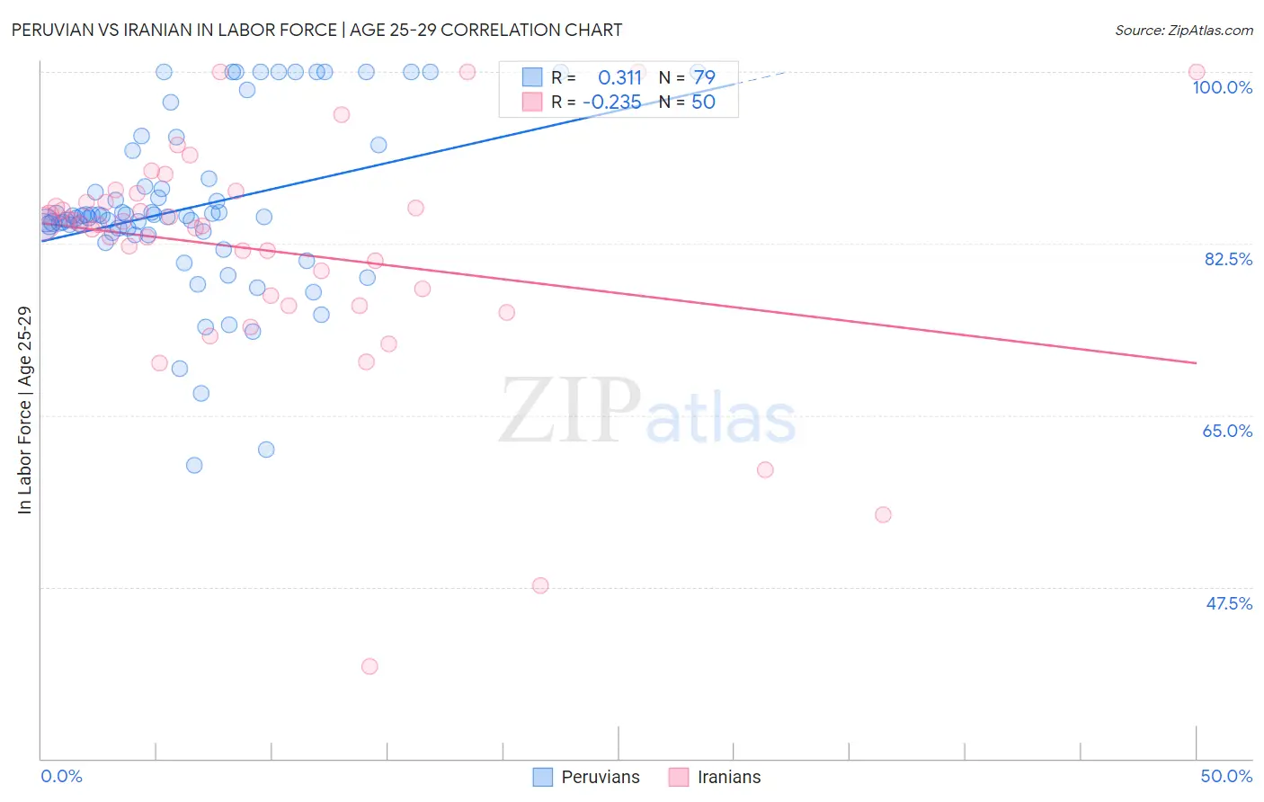 Peruvian vs Iranian In Labor Force | Age 25-29