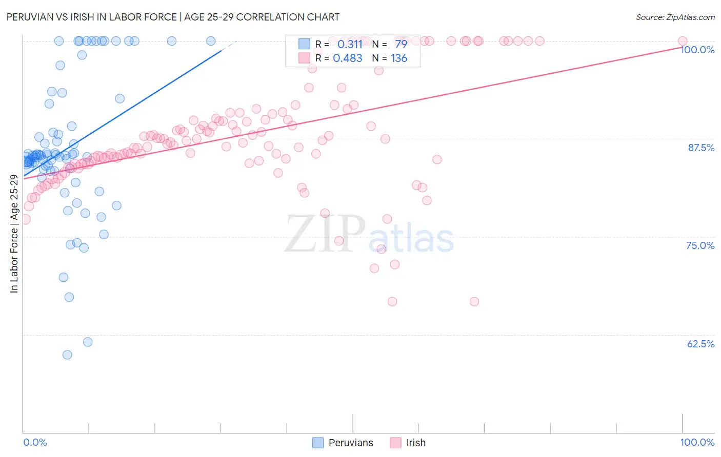 Peruvian vs Irish In Labor Force | Age 25-29