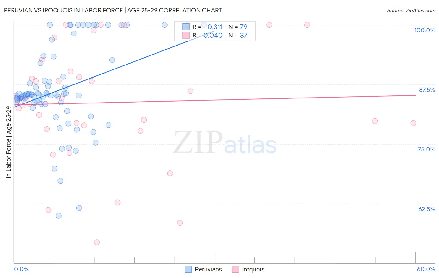 Peruvian vs Iroquois In Labor Force | Age 25-29