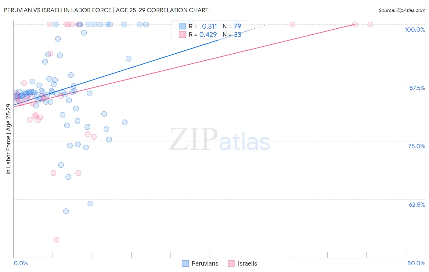 Peruvian vs Israeli In Labor Force | Age 25-29