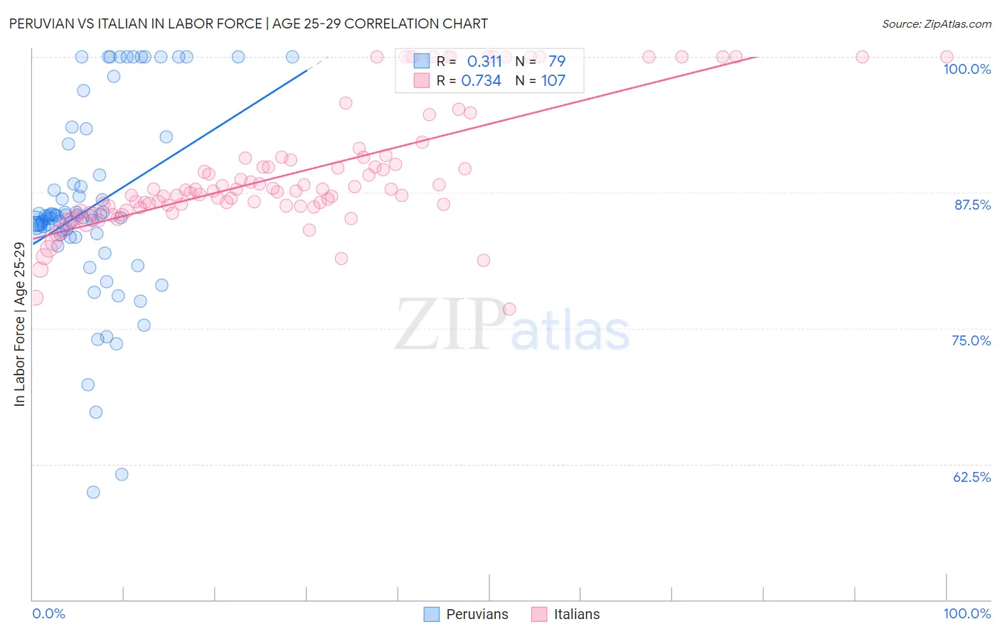 Peruvian vs Italian In Labor Force | Age 25-29