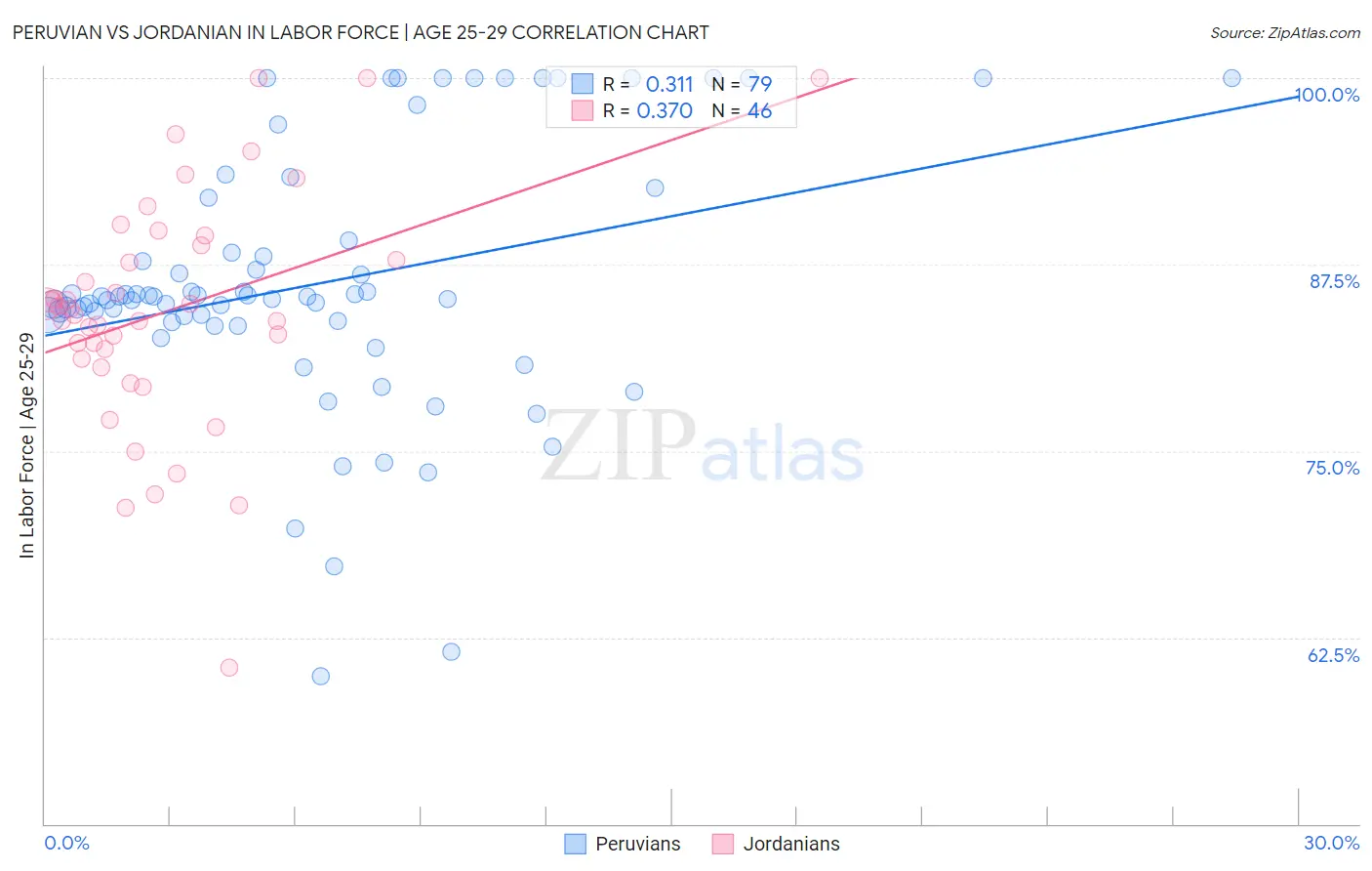 Peruvian vs Jordanian In Labor Force | Age 25-29