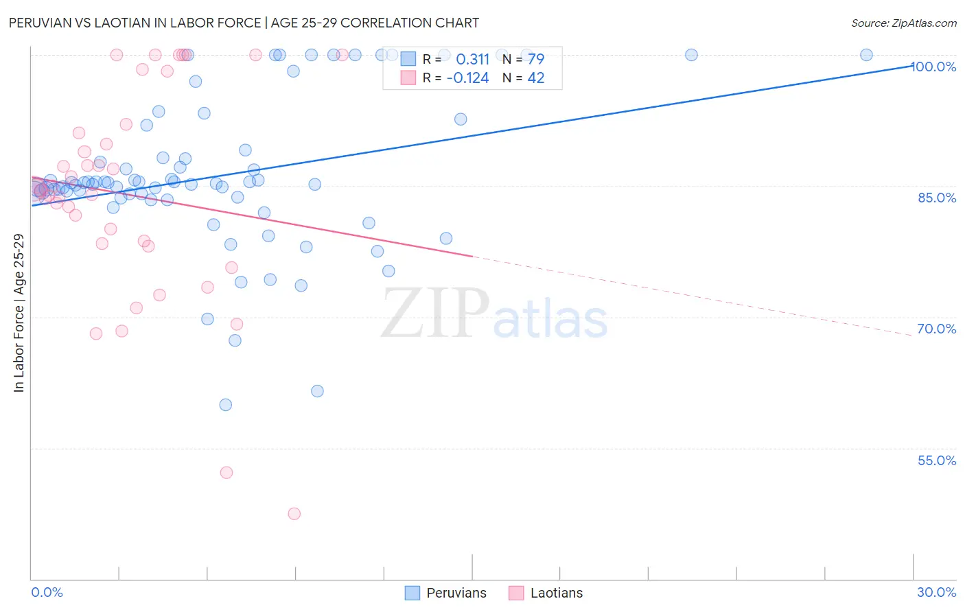 Peruvian vs Laotian In Labor Force | Age 25-29
