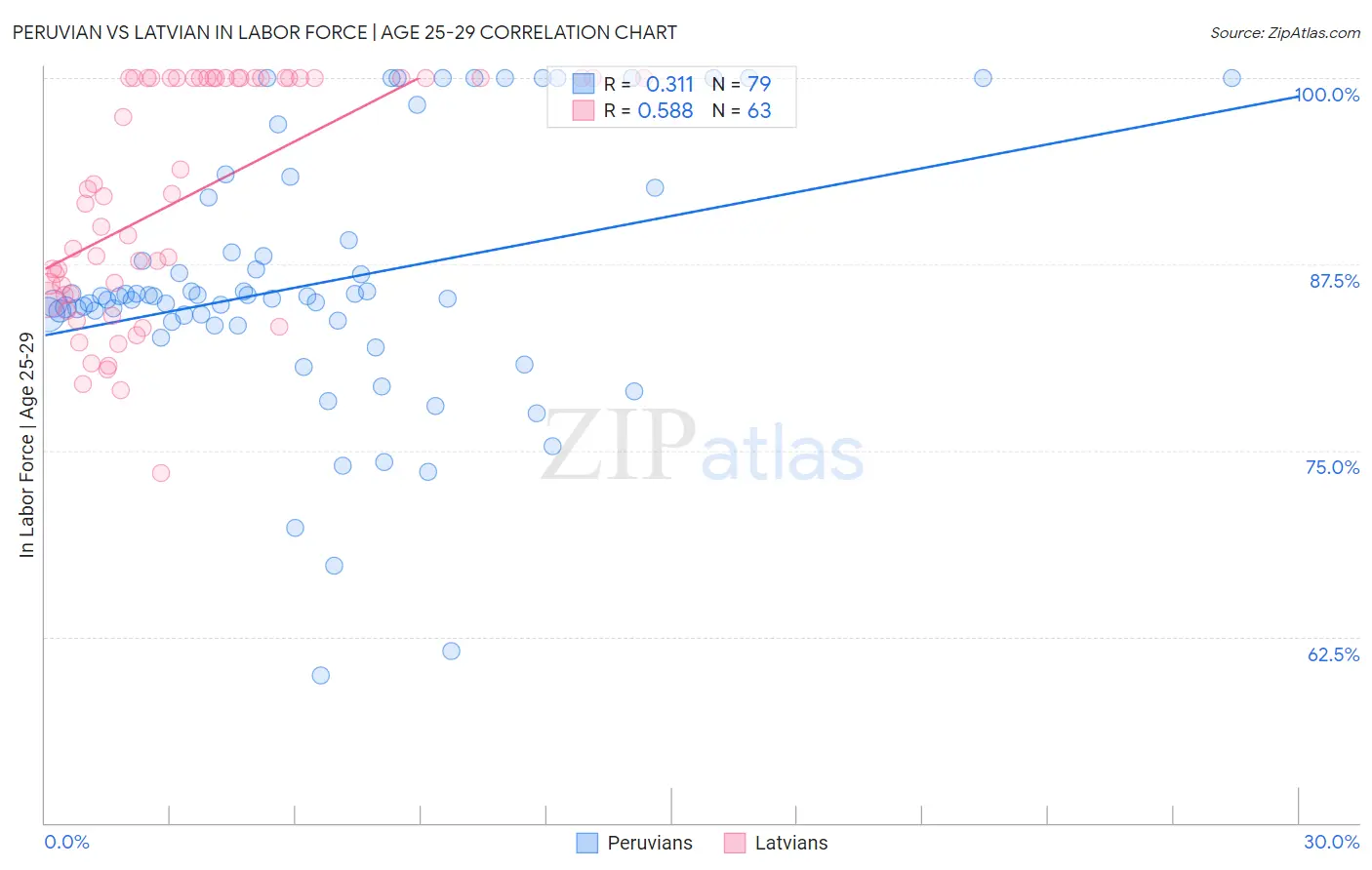 Peruvian vs Latvian In Labor Force | Age 25-29