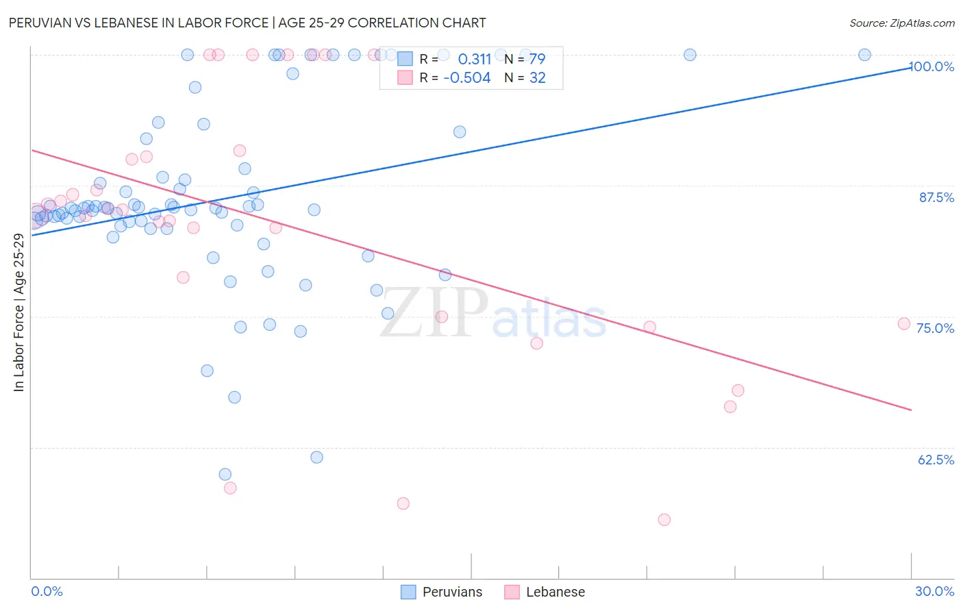Peruvian vs Lebanese In Labor Force | Age 25-29