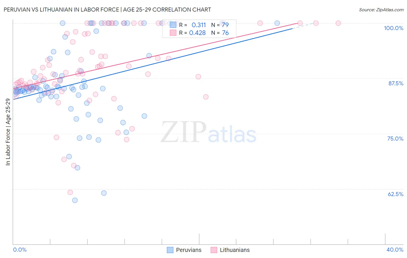 Peruvian vs Lithuanian In Labor Force | Age 25-29