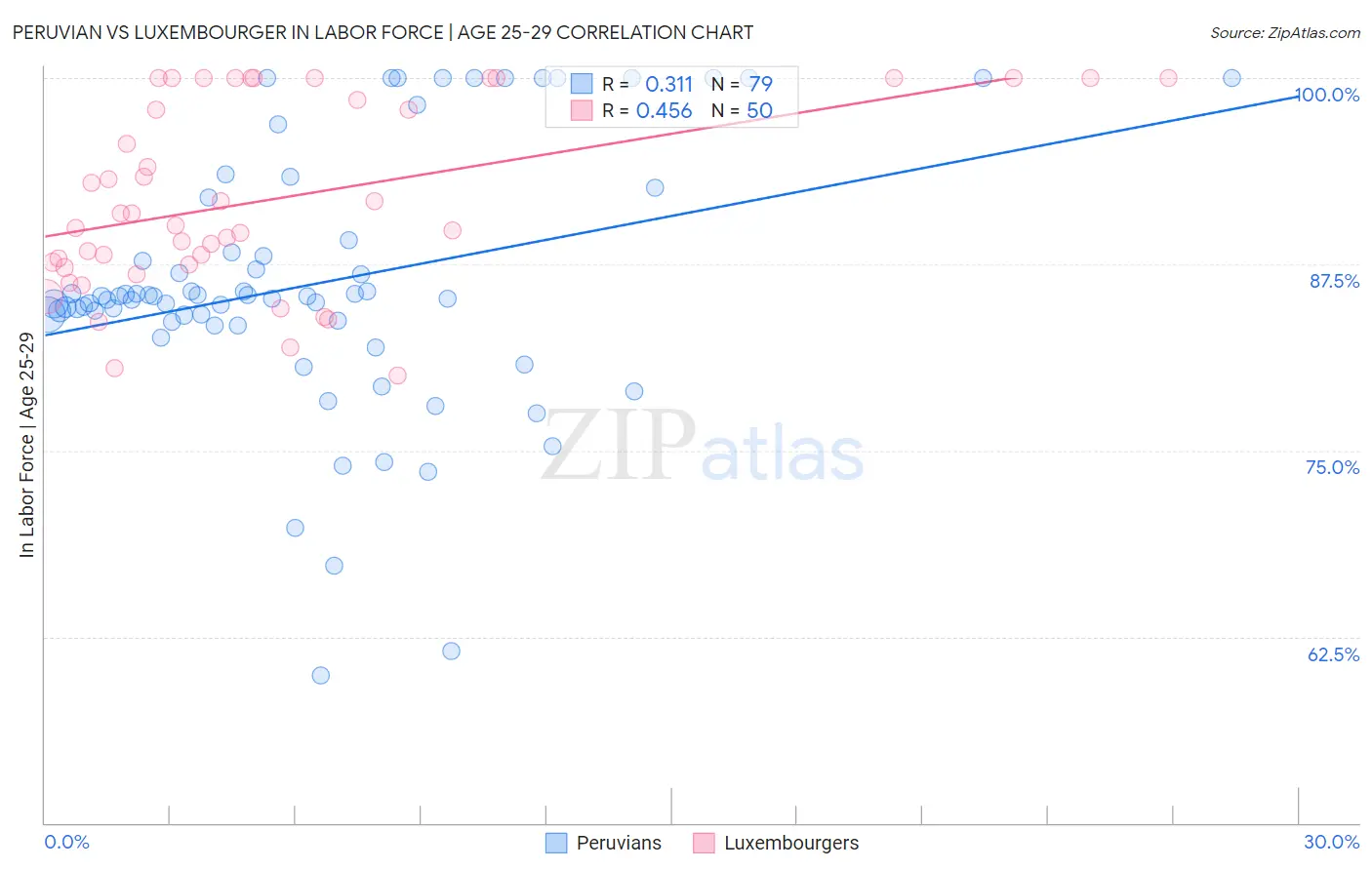 Peruvian vs Luxembourger In Labor Force | Age 25-29
