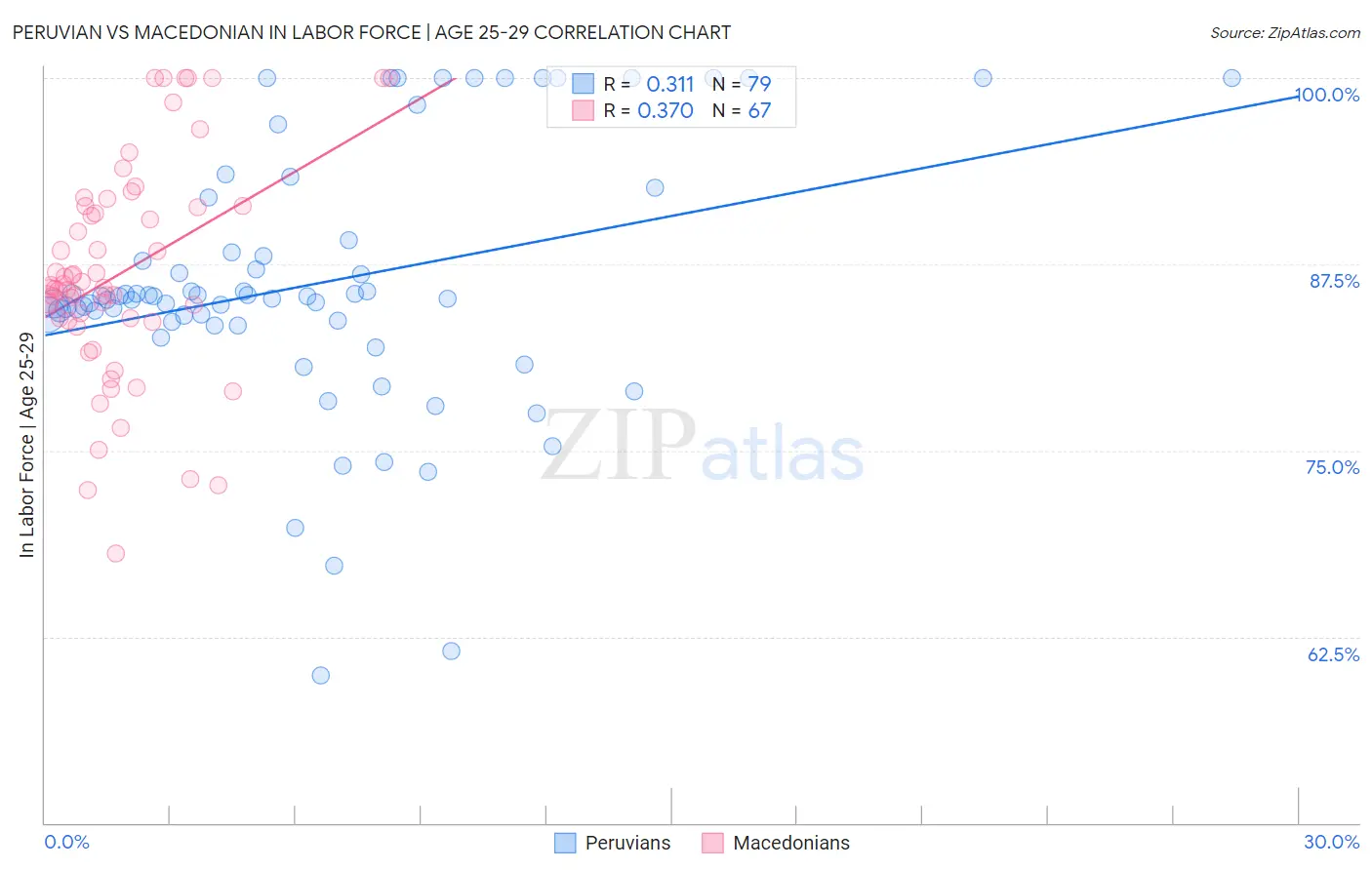 Peruvian vs Macedonian In Labor Force | Age 25-29