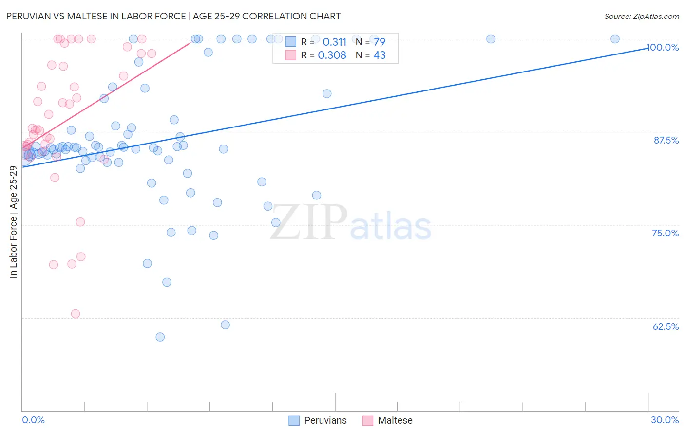 Peruvian vs Maltese In Labor Force | Age 25-29