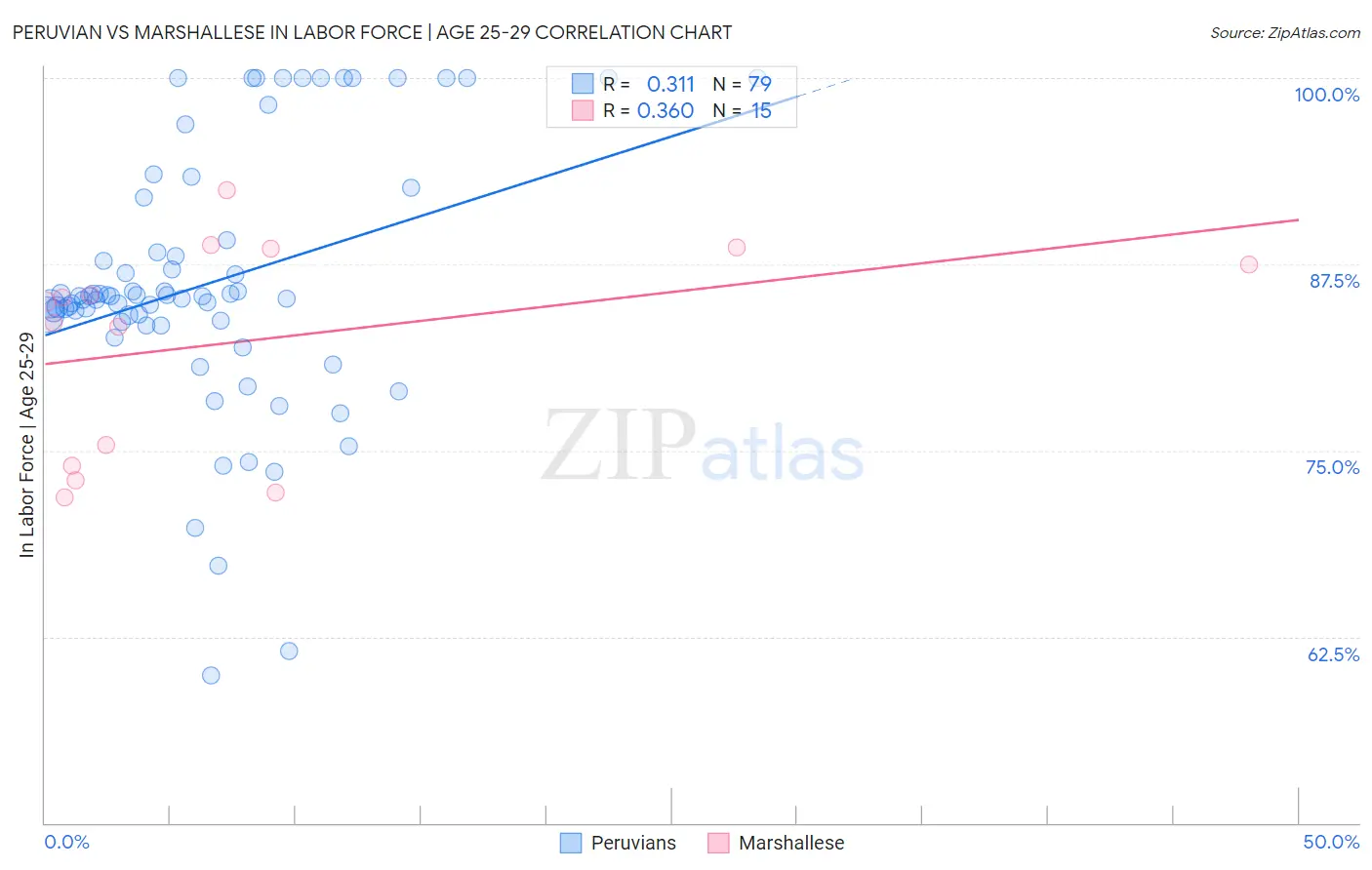 Peruvian vs Marshallese In Labor Force | Age 25-29