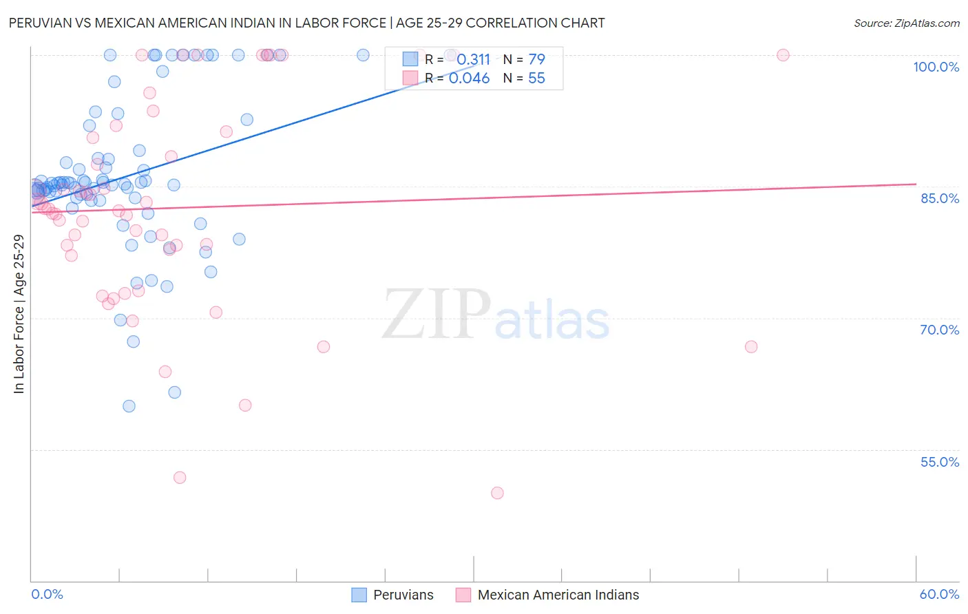 Peruvian vs Mexican American Indian In Labor Force | Age 25-29