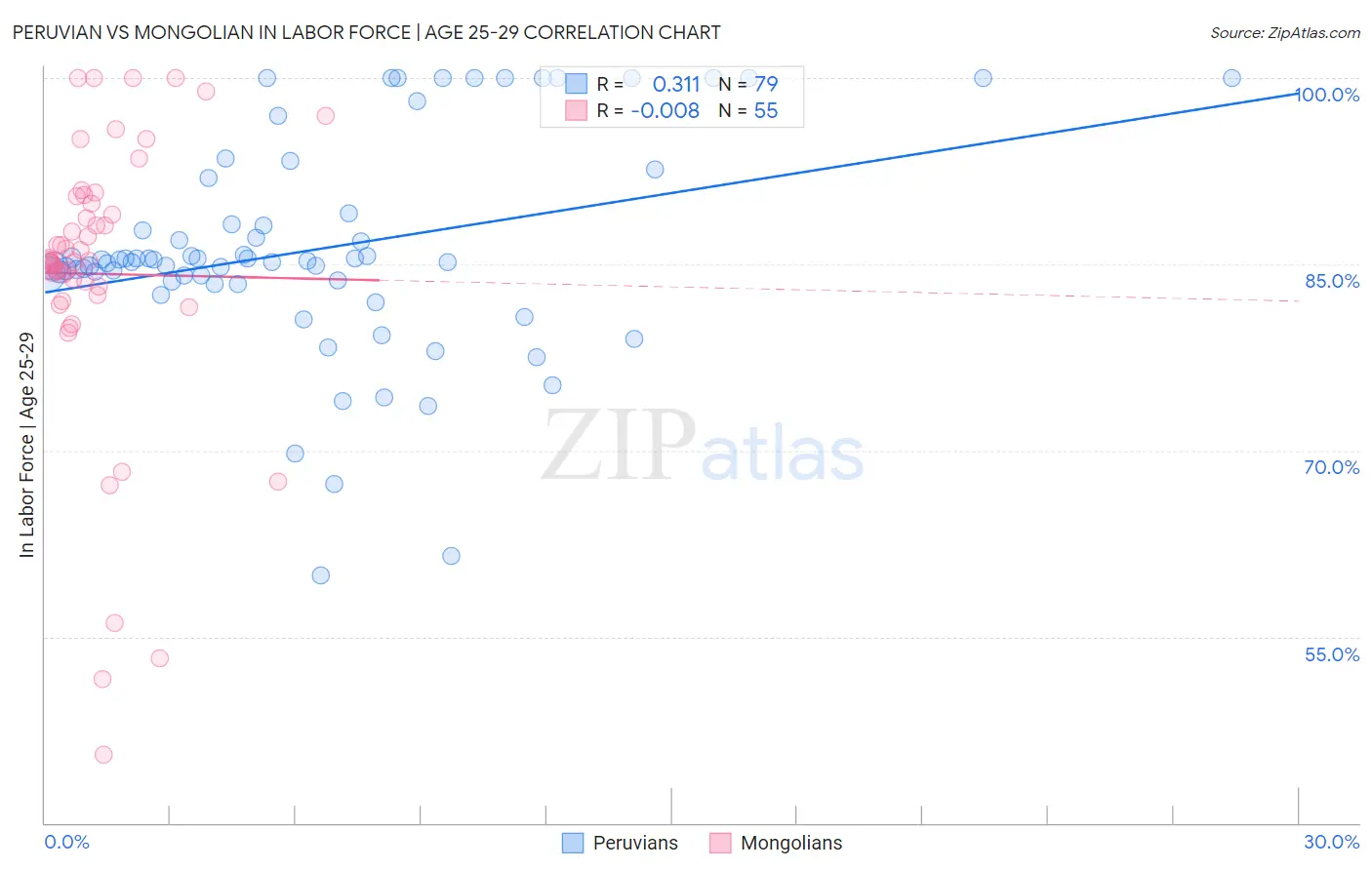 Peruvian vs Mongolian In Labor Force | Age 25-29