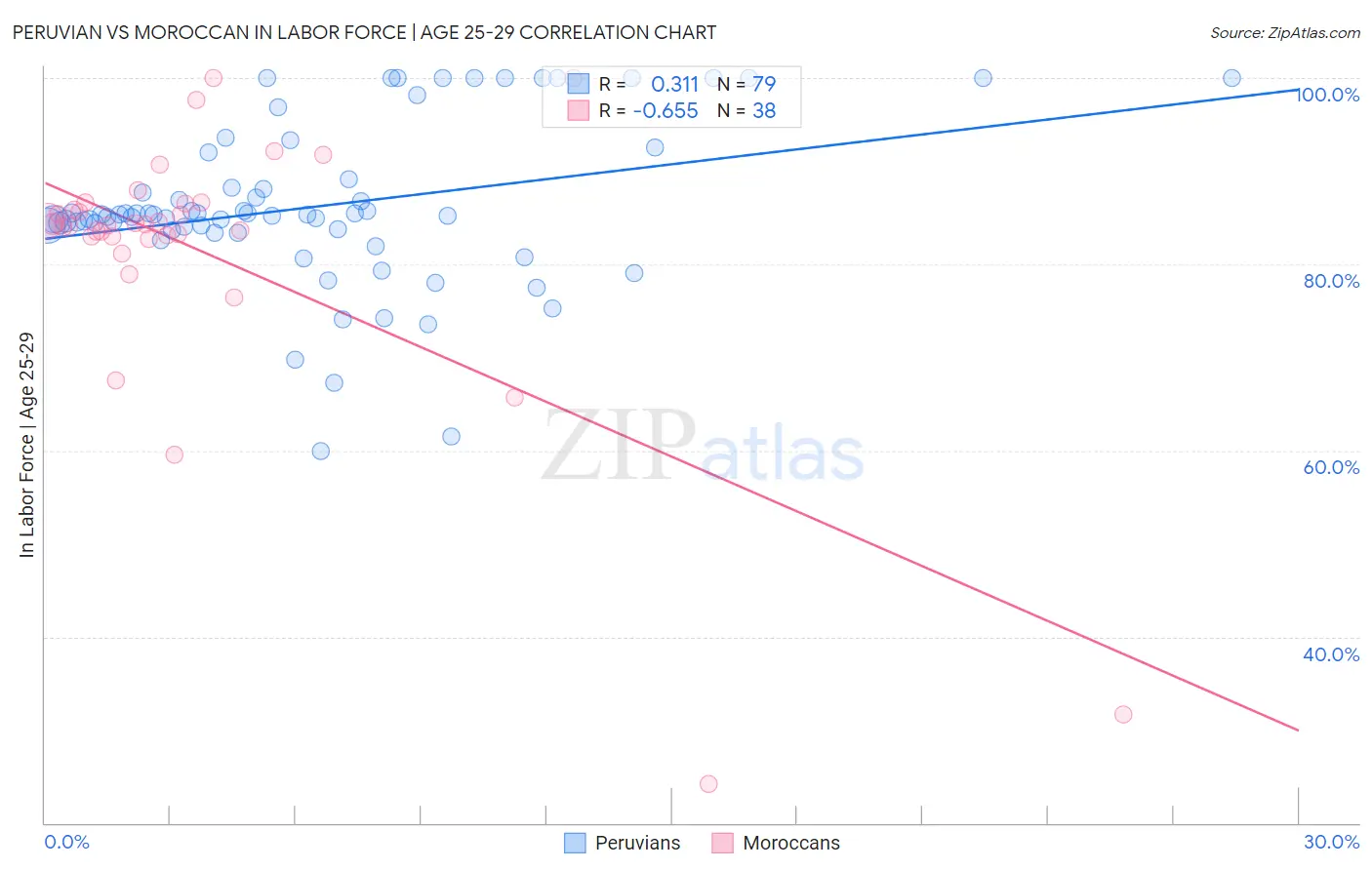 Peruvian vs Moroccan In Labor Force | Age 25-29