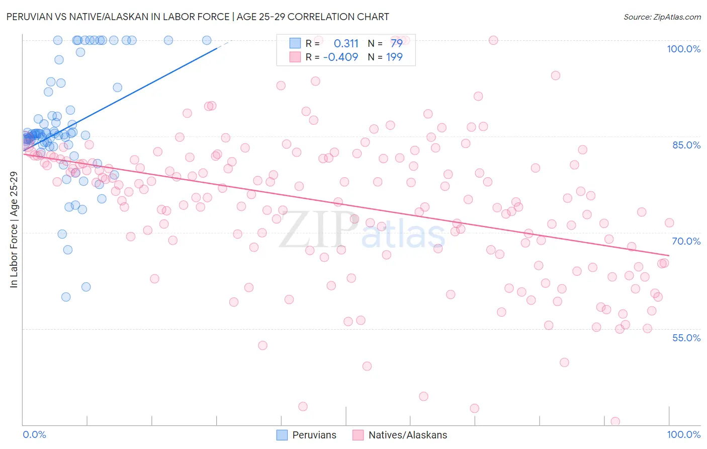 Peruvian vs Native/Alaskan In Labor Force | Age 25-29