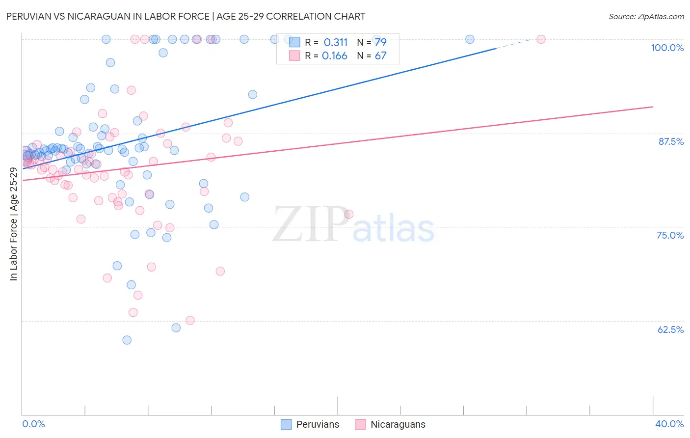 Peruvian vs Nicaraguan In Labor Force | Age 25-29