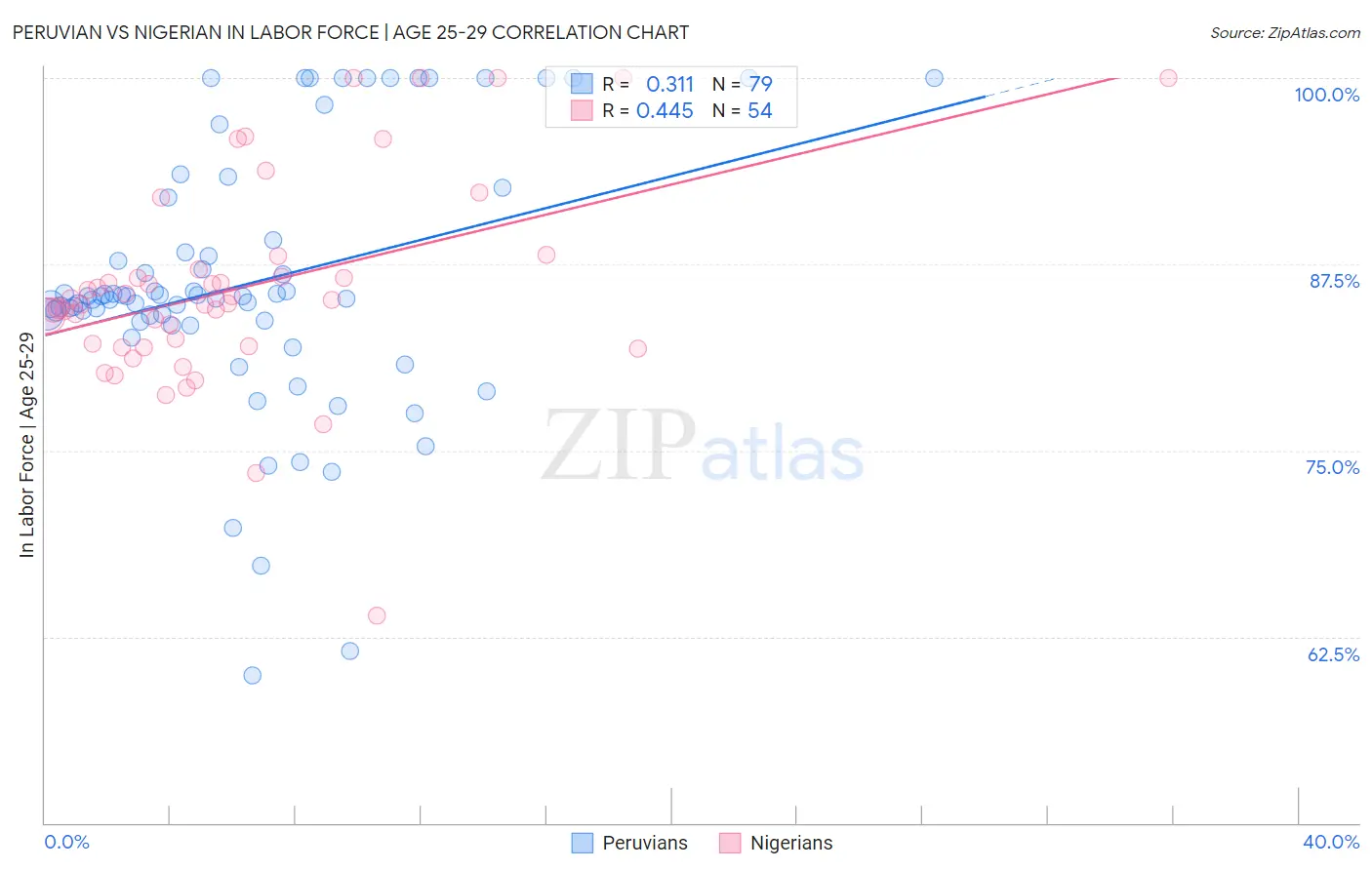 Peruvian vs Nigerian In Labor Force | Age 25-29