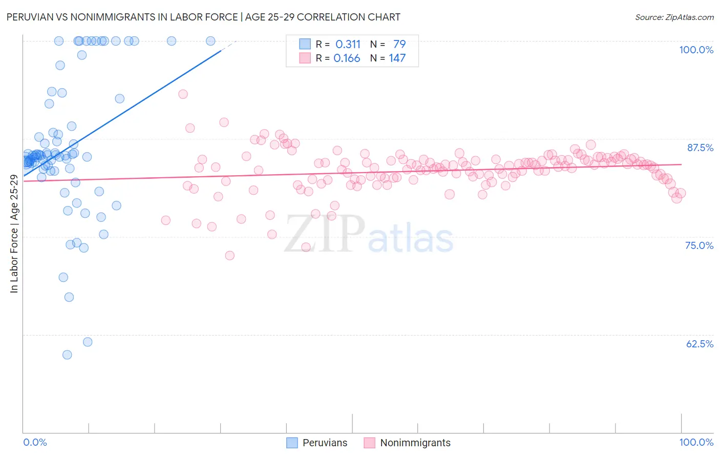 Peruvian vs Nonimmigrants In Labor Force | Age 25-29