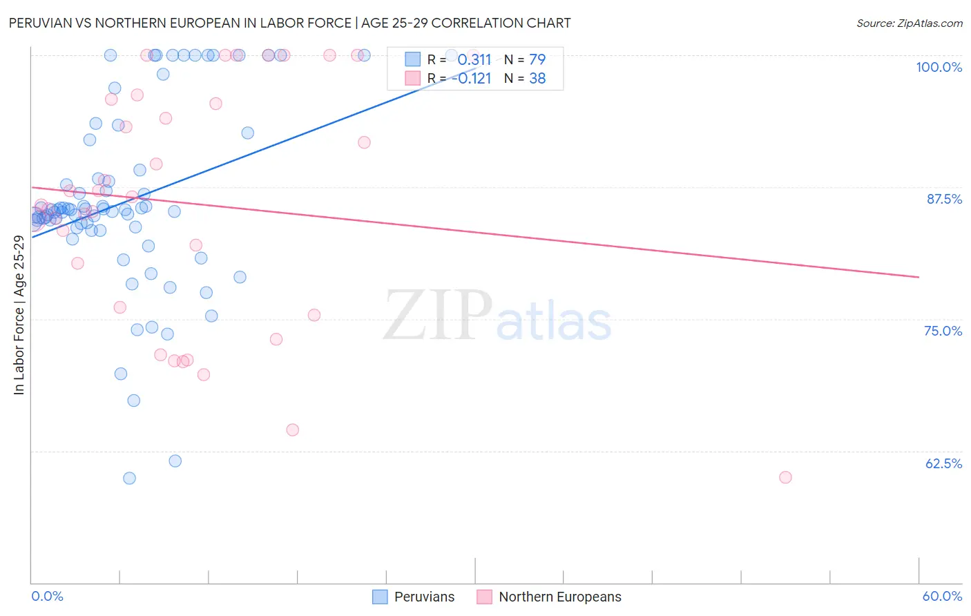 Peruvian vs Northern European In Labor Force | Age 25-29