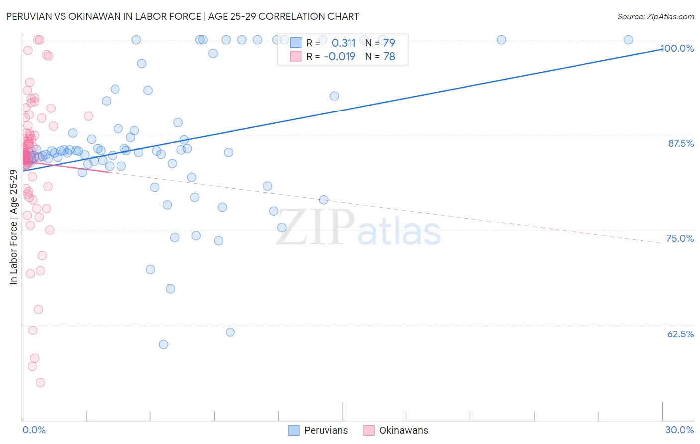 Peruvian vs Okinawan In Labor Force | Age 25-29