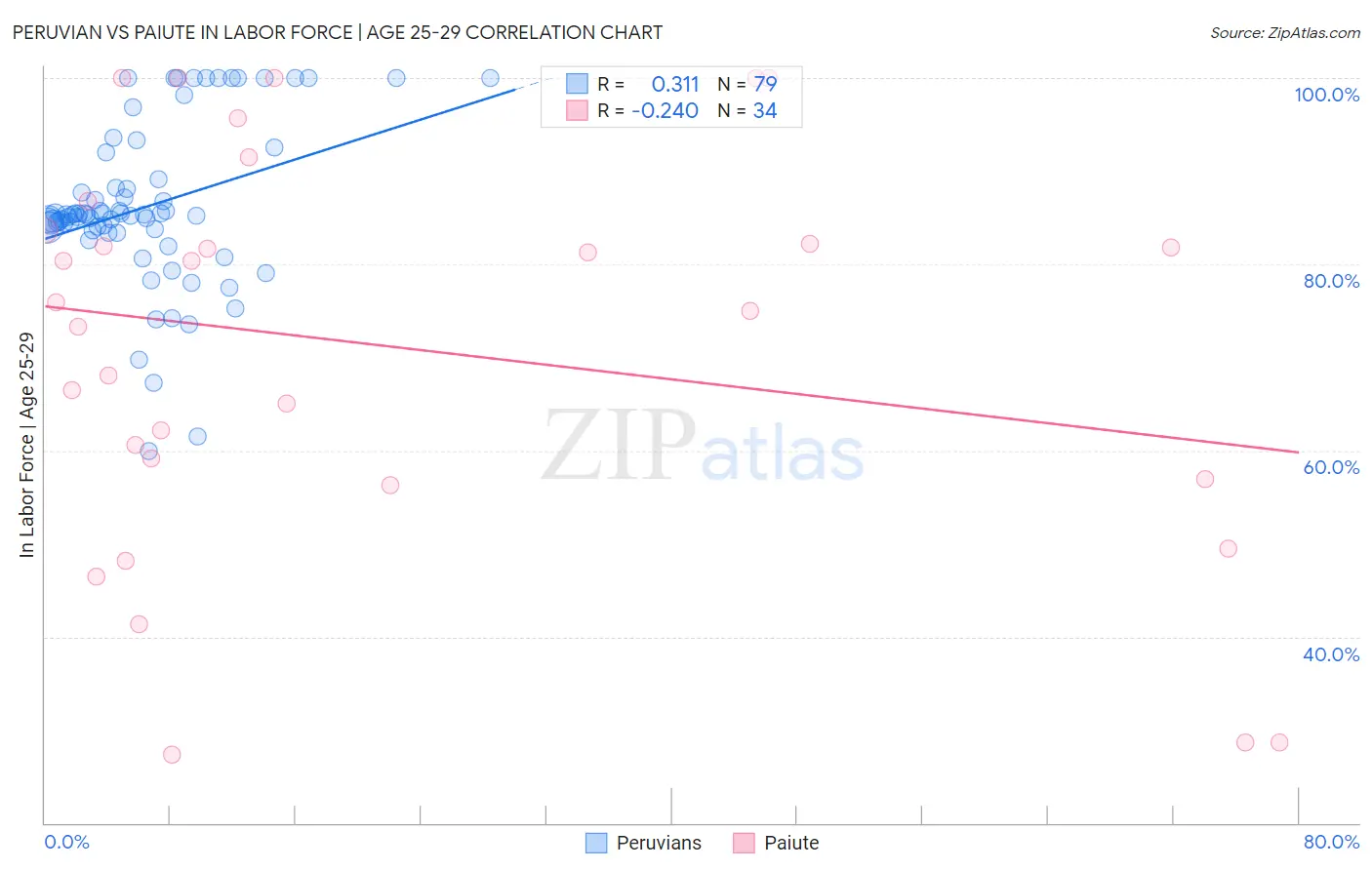 Peruvian vs Paiute In Labor Force | Age 25-29