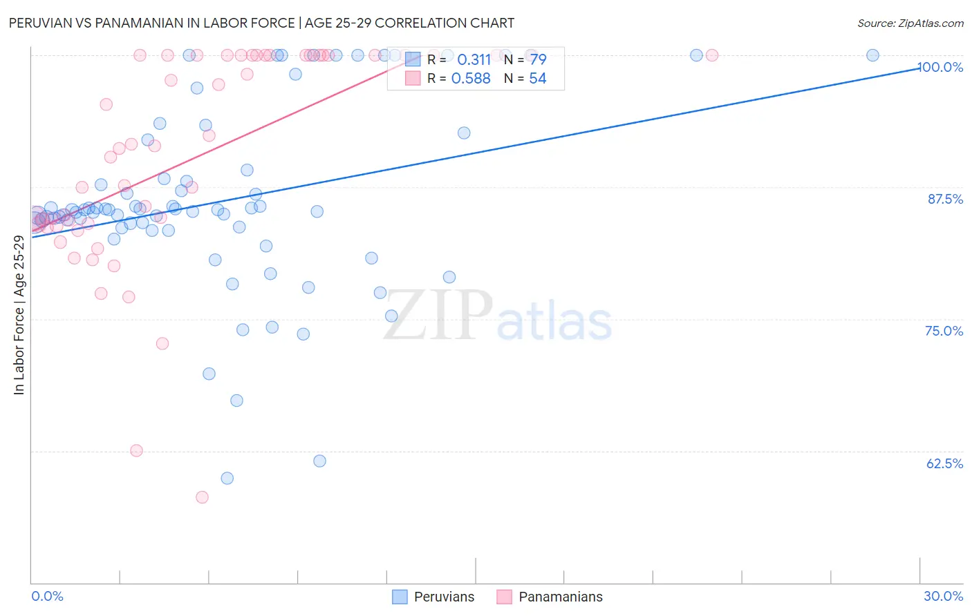 Peruvian vs Panamanian In Labor Force | Age 25-29