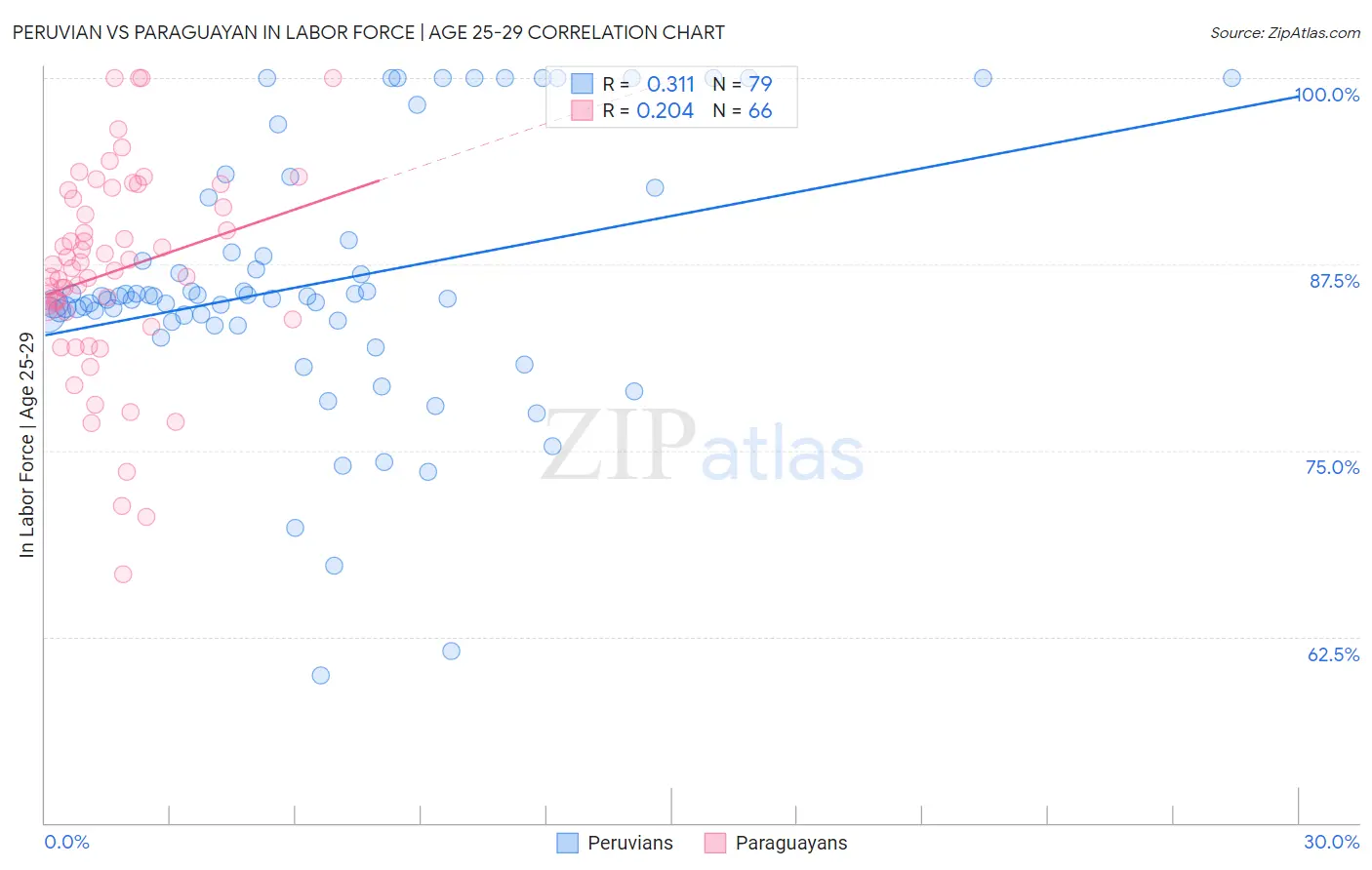 Peruvian vs Paraguayan In Labor Force | Age 25-29