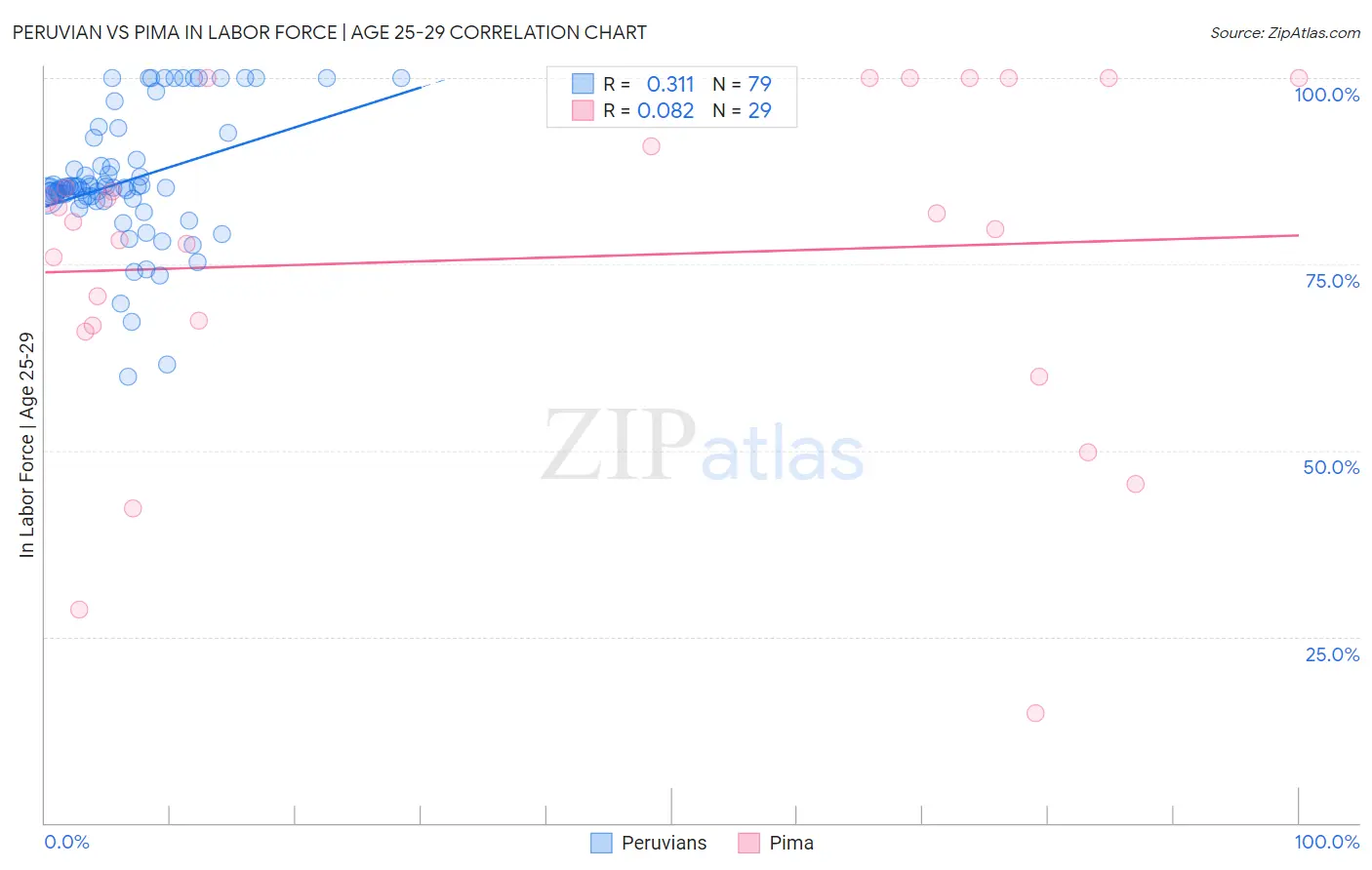 Peruvian vs Pima In Labor Force | Age 25-29