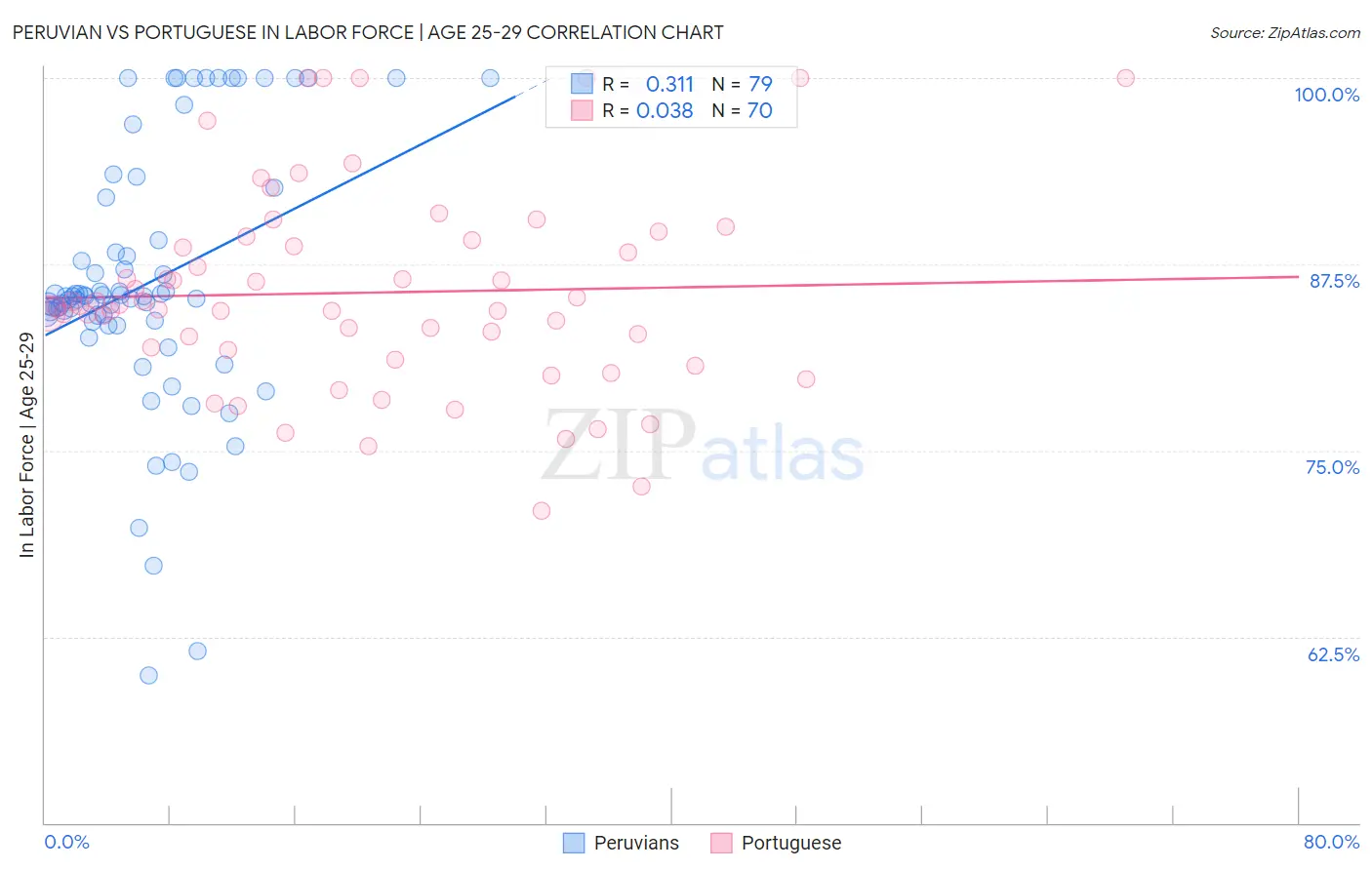 Peruvian vs Portuguese In Labor Force | Age 25-29