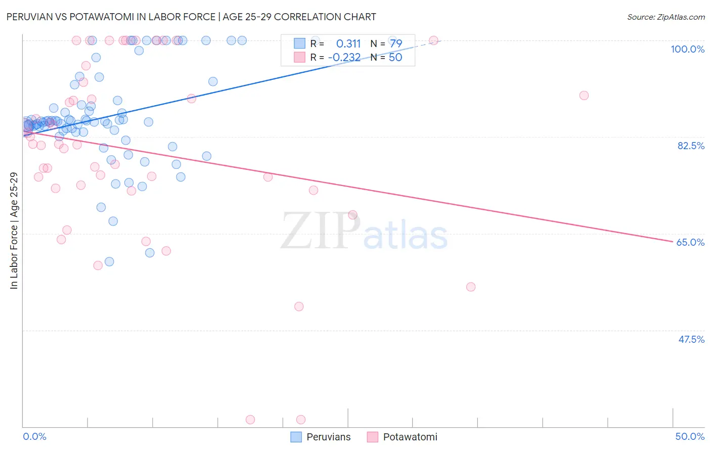 Peruvian vs Potawatomi In Labor Force | Age 25-29