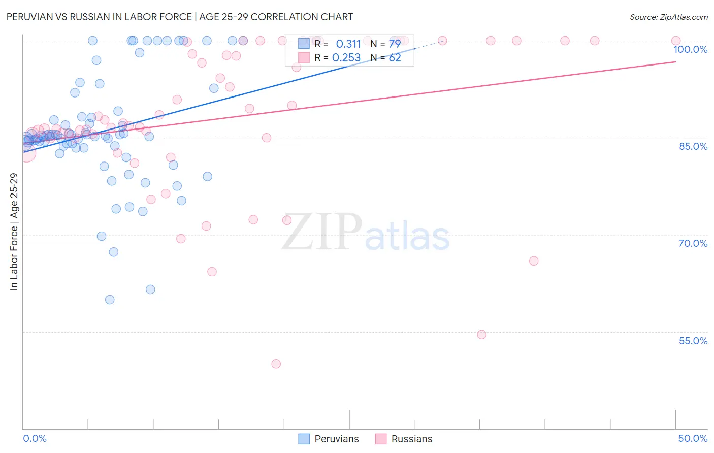 Peruvian vs Russian In Labor Force | Age 25-29