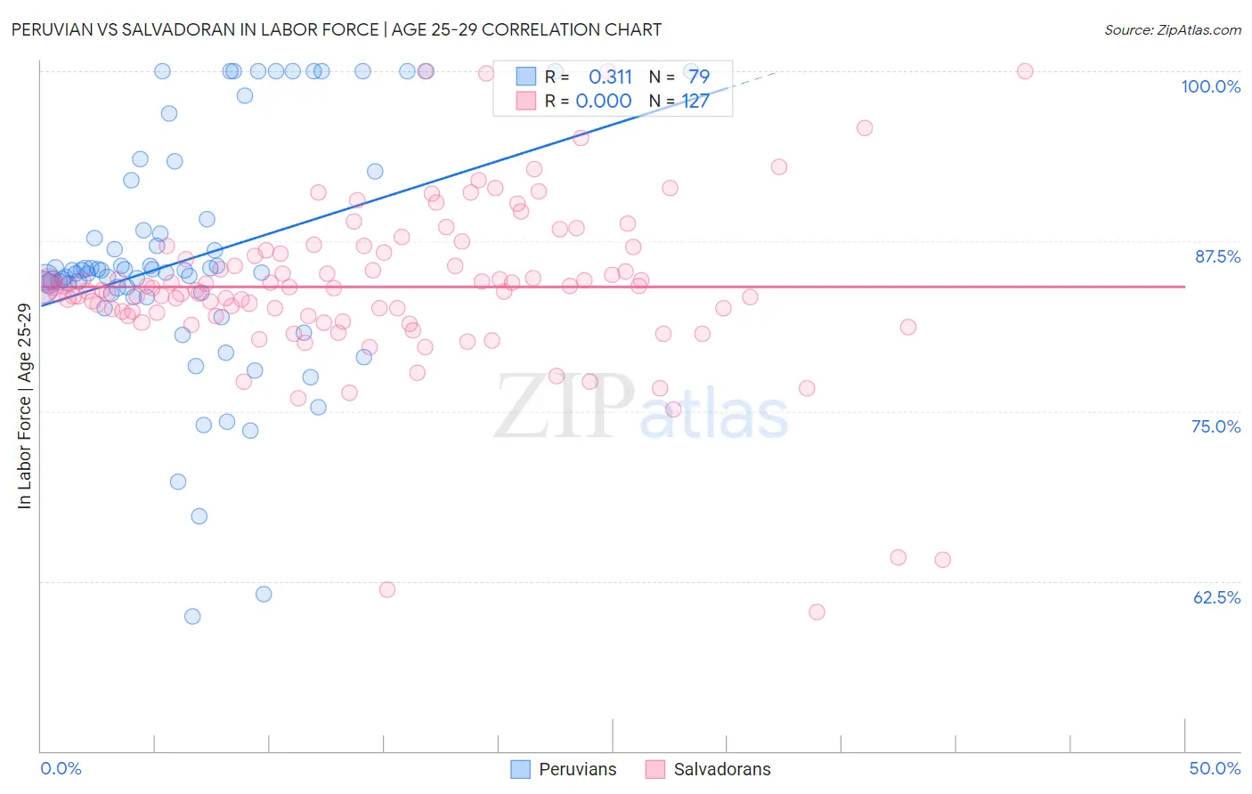 Peruvian vs Salvadoran In Labor Force | Age 25-29