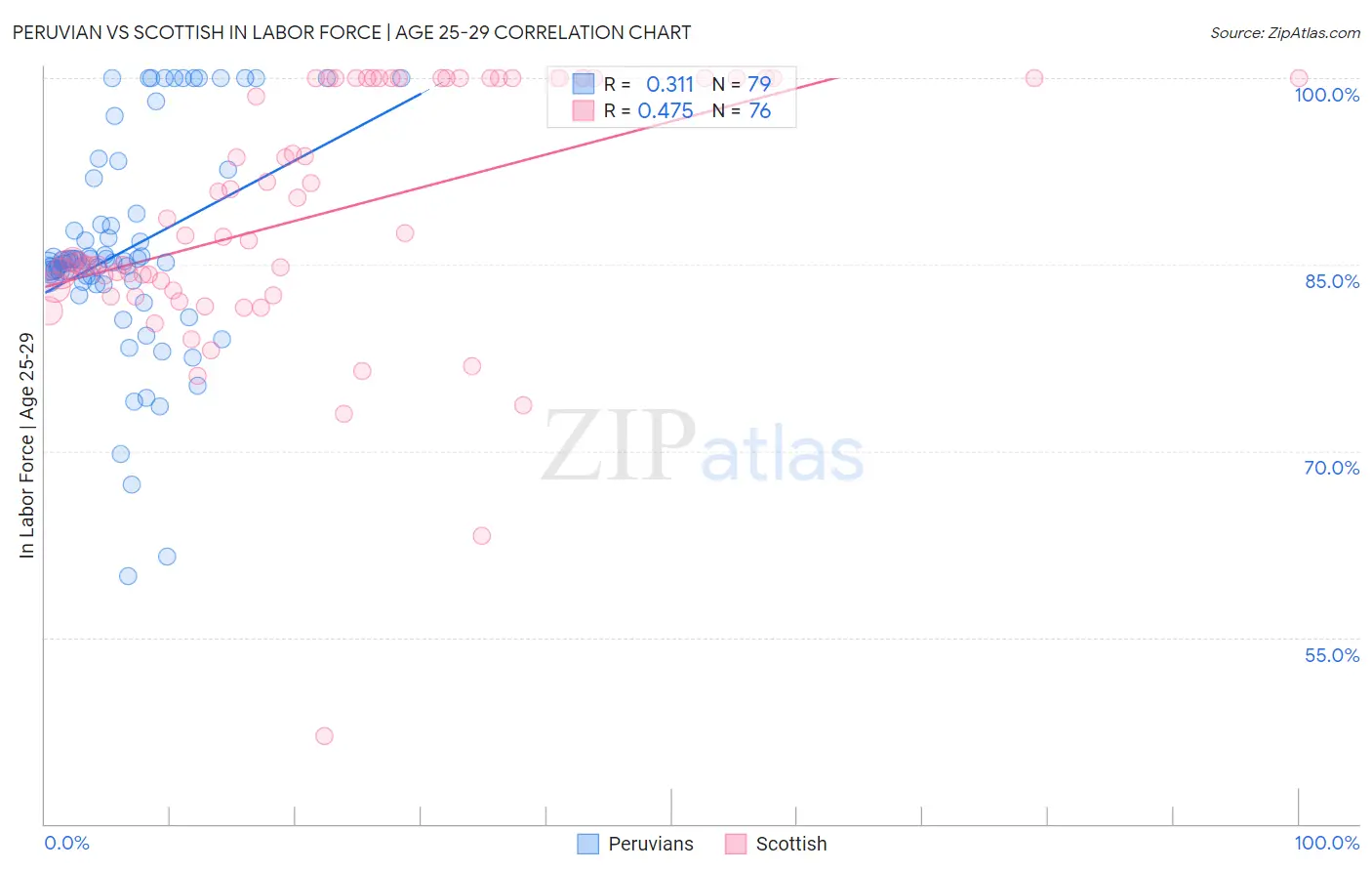 Peruvian vs Scottish In Labor Force | Age 25-29