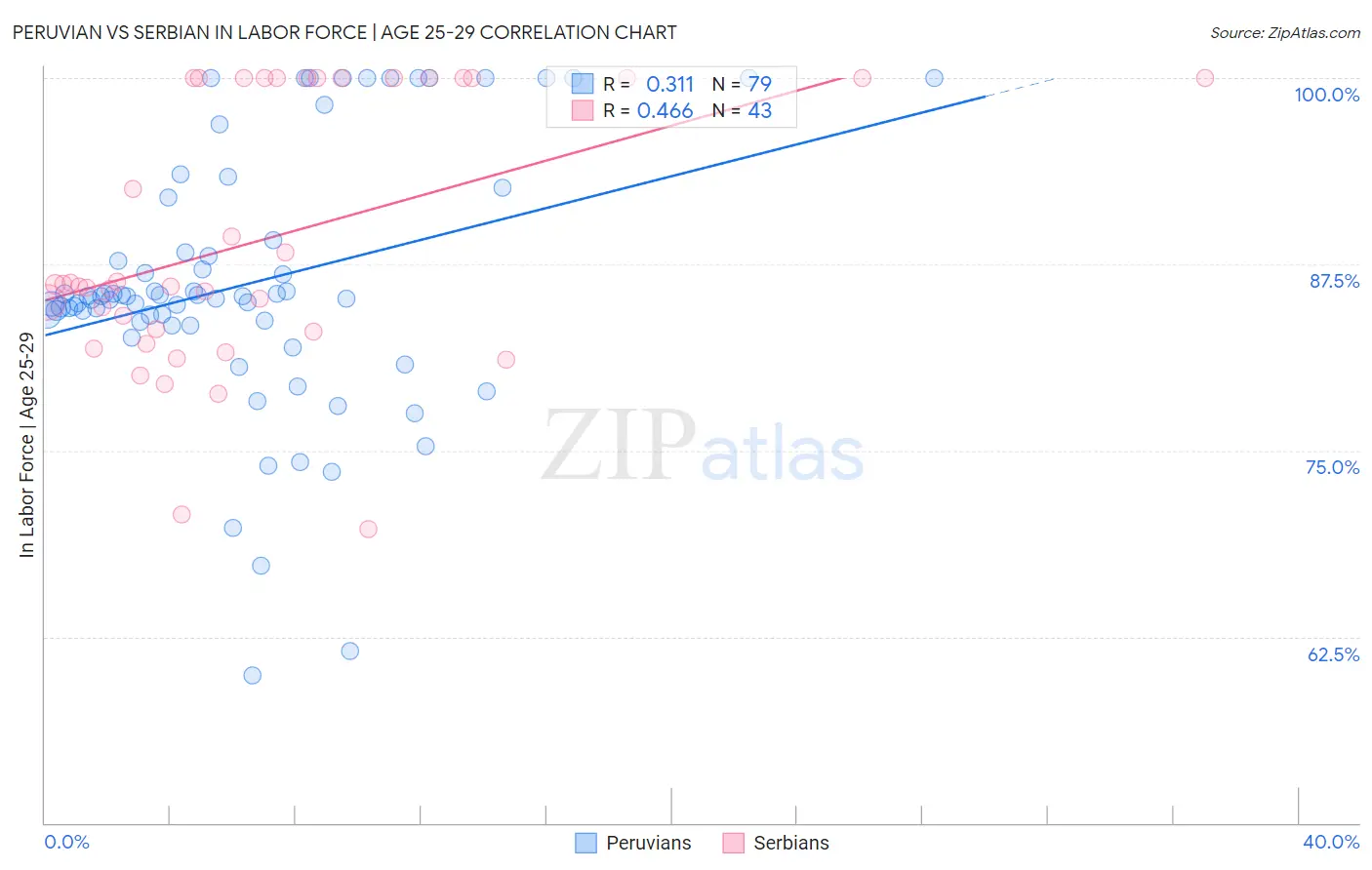 Peruvian vs Serbian In Labor Force | Age 25-29