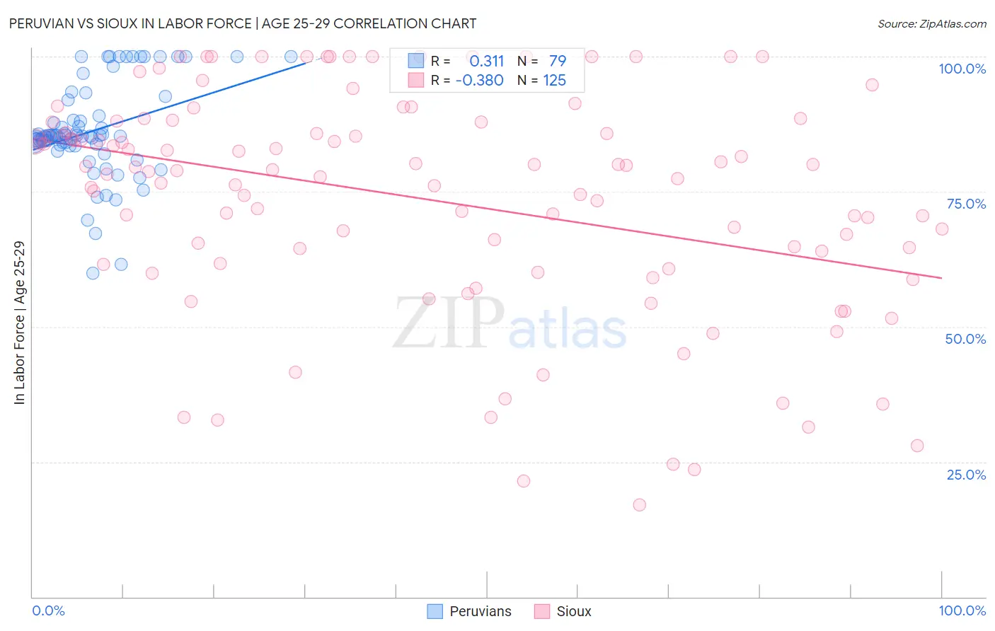 Peruvian vs Sioux In Labor Force | Age 25-29