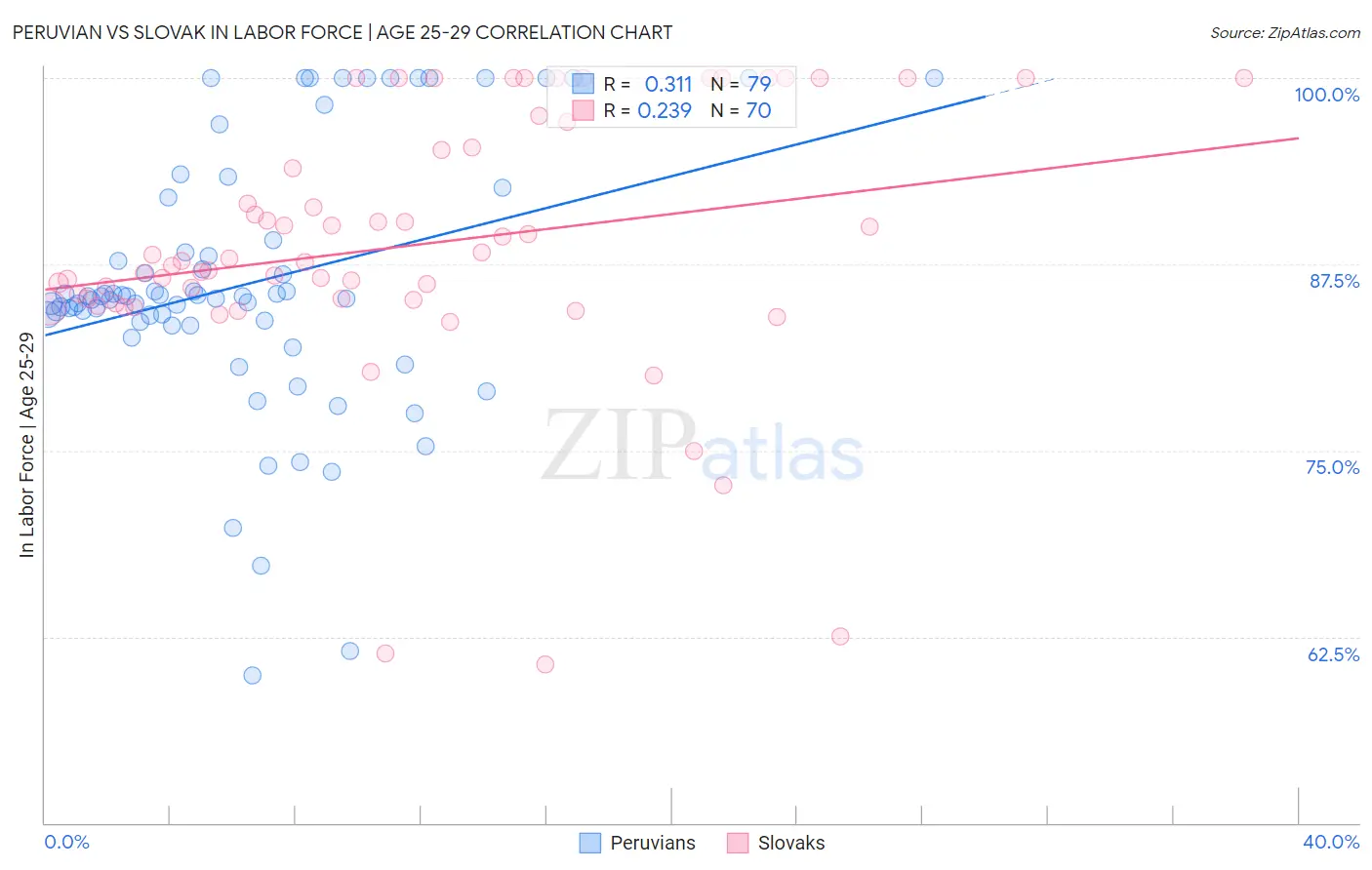 Peruvian vs Slovak In Labor Force | Age 25-29