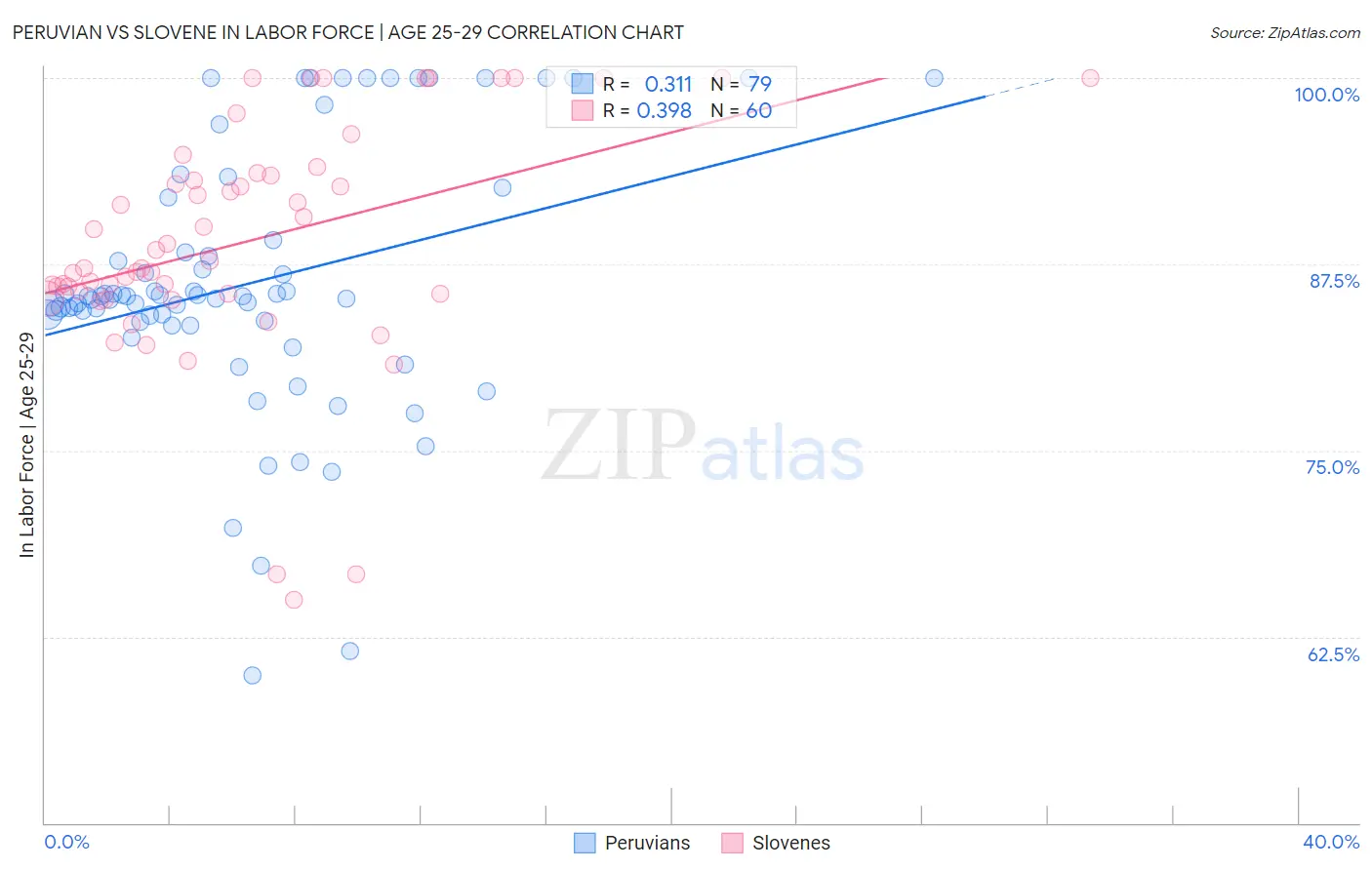 Peruvian vs Slovene In Labor Force | Age 25-29
