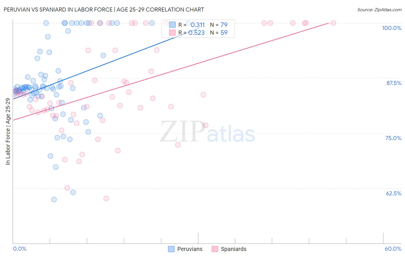 Peruvian vs Spaniard In Labor Force | Age 25-29