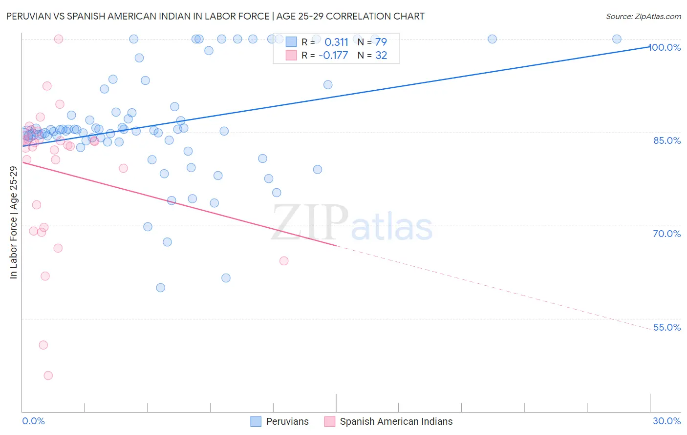 Peruvian vs Spanish American Indian In Labor Force | Age 25-29