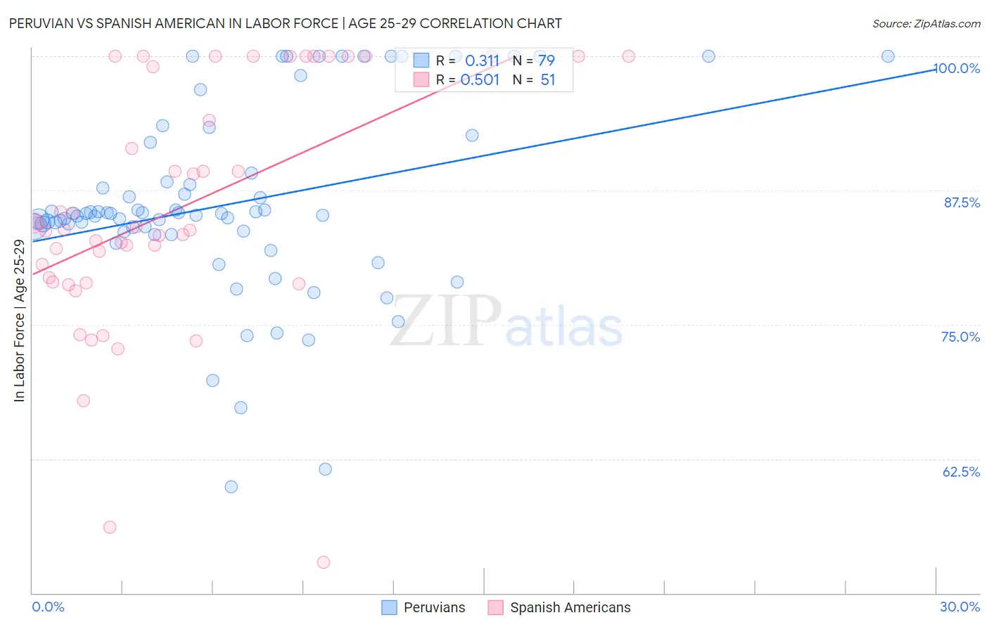 Peruvian vs Spanish American In Labor Force | Age 25-29