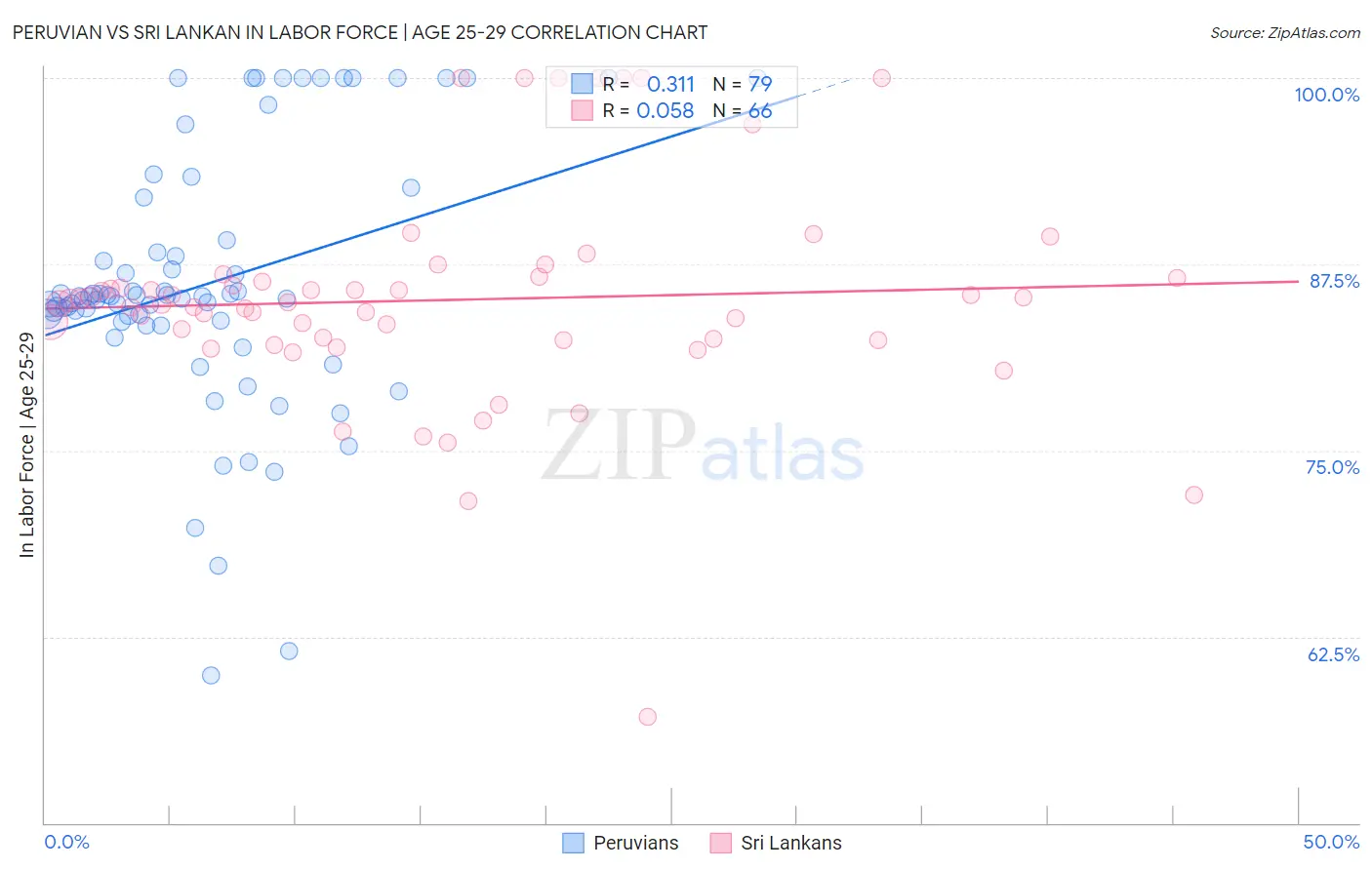Peruvian vs Sri Lankan In Labor Force | Age 25-29