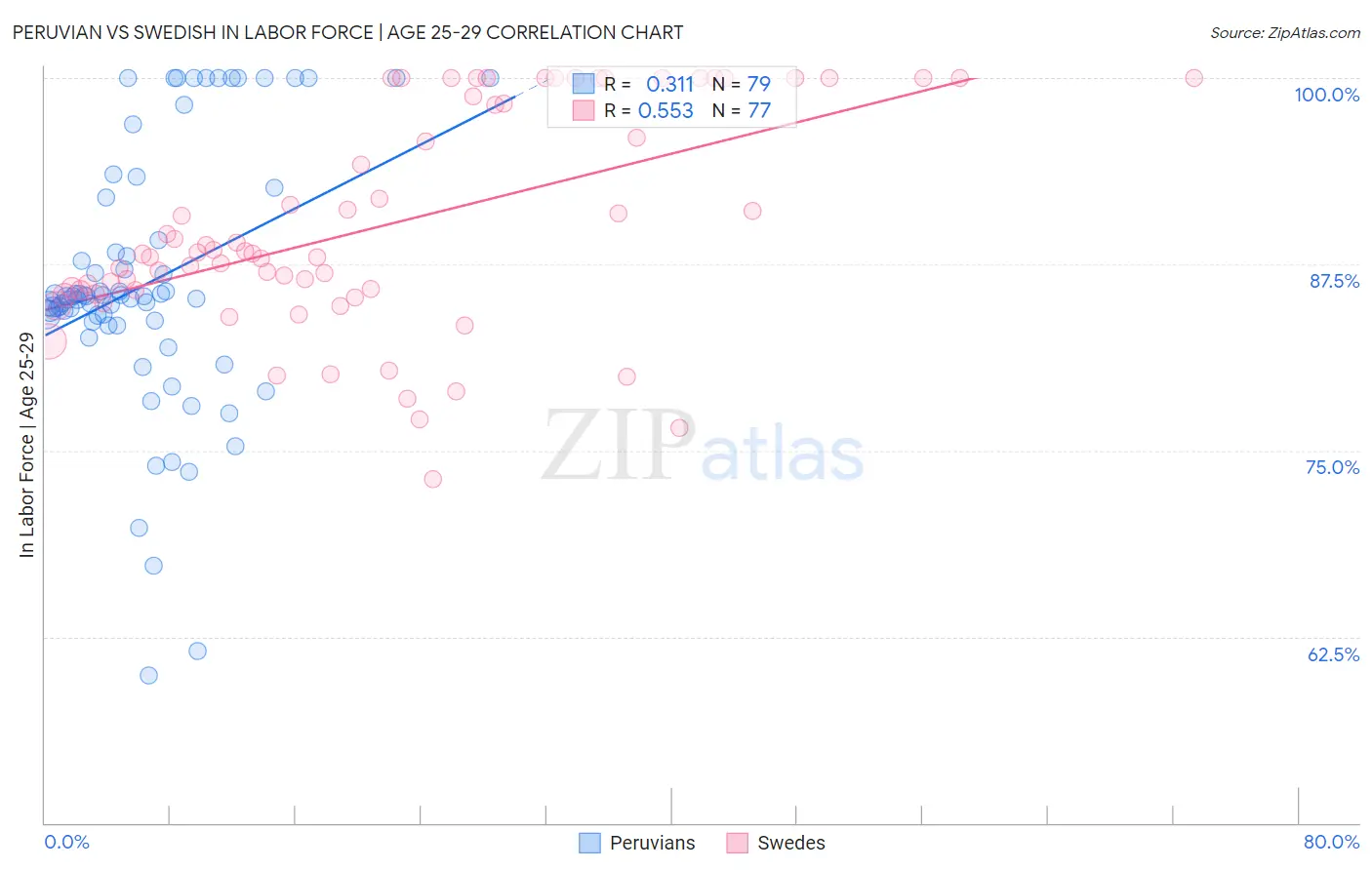 Peruvian vs Swedish In Labor Force | Age 25-29