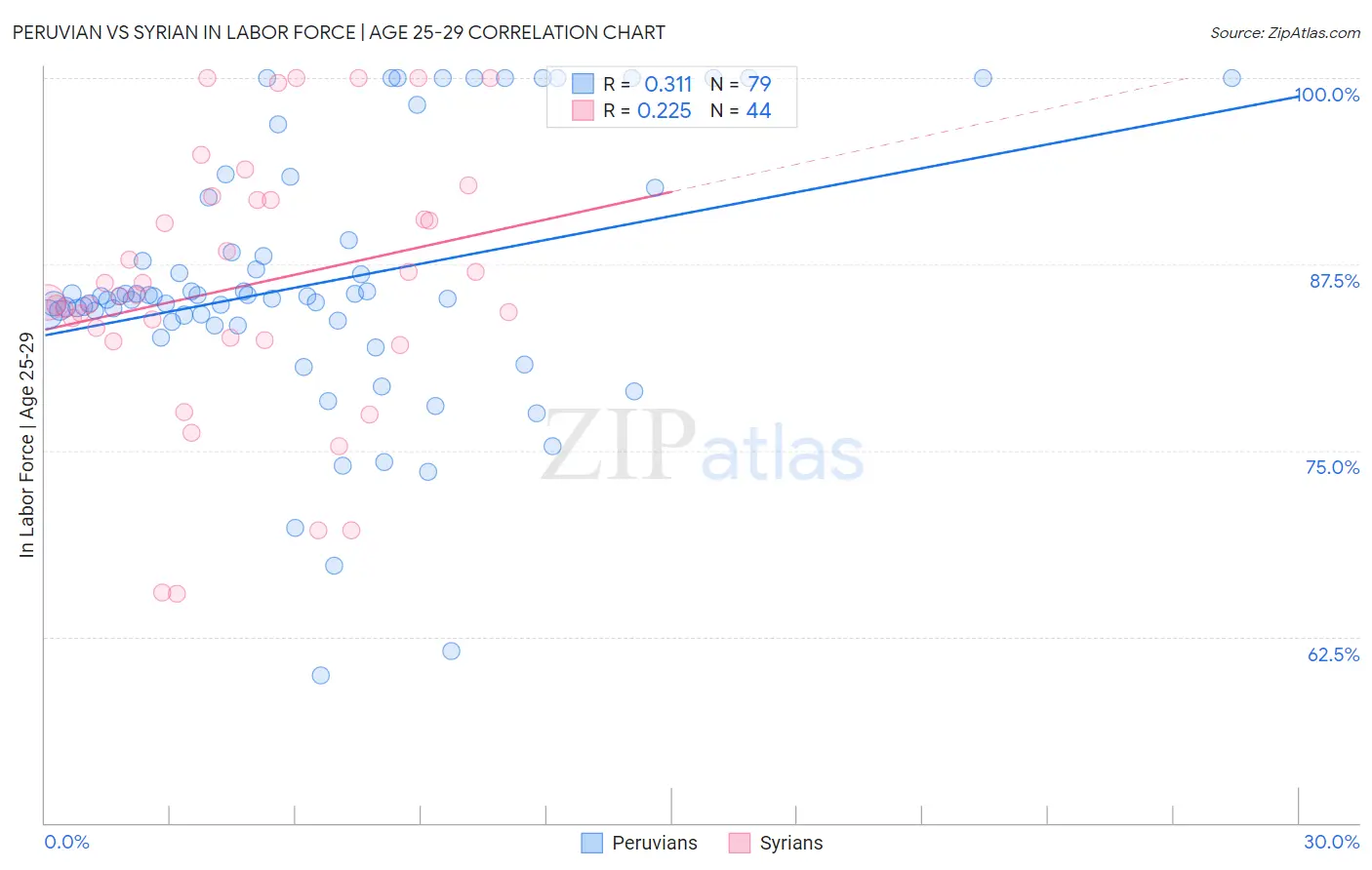 Peruvian vs Syrian In Labor Force | Age 25-29