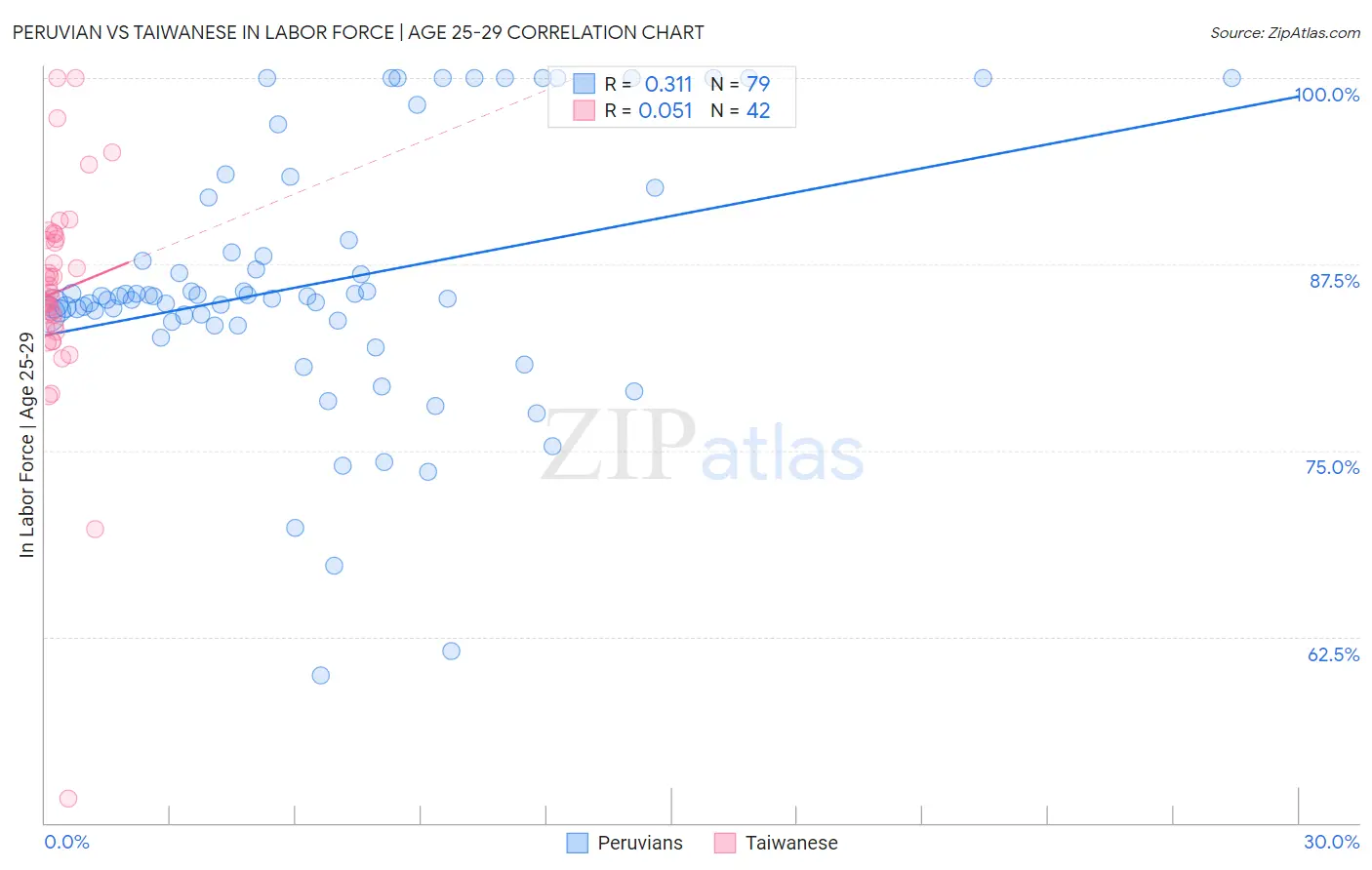 Peruvian vs Taiwanese In Labor Force | Age 25-29