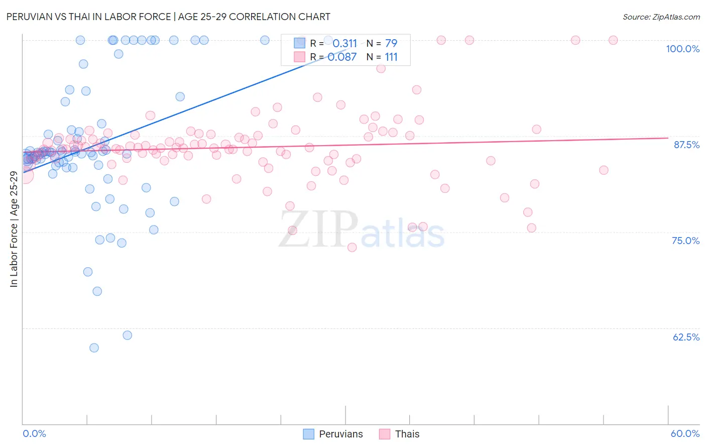 Peruvian vs Thai In Labor Force | Age 25-29