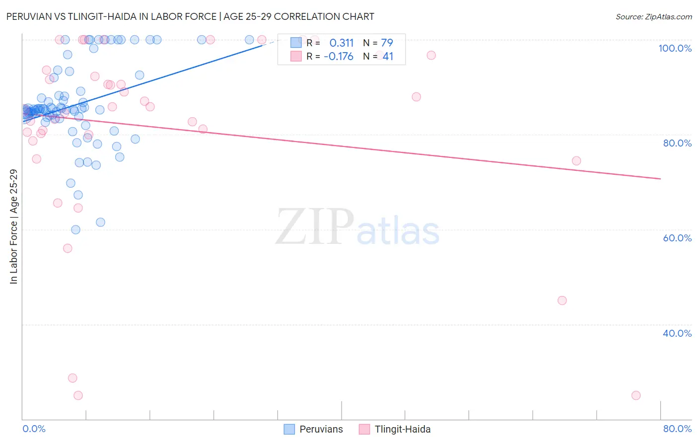 Peruvian vs Tlingit-Haida In Labor Force | Age 25-29